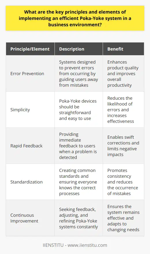 Understanding Poka-Yoke Poka-Yoke translates to mistake-proofing. Shigeo Shingo , a Japanese engineer, developed it. This concept finds wide use in the manufacturing sector. It has spread to various business domains. Poka-Yoke aims to prevent errors before they occur. Or detect them early if they do. It thus enhances product quality. It improves overall productivity too. Key Principles of Poka-Yoke Error Prevention Error prevention is better than detection. Systems should not allow errors. They guide users away from mistakes. Facilitation Make correct actions easier. Simple operations reduce errors. They make processes more intuitive. Elimination Remove error-prone conditions. Change processes to avoid mistakes. This leads to a more streamlined workflow. Detection Catch errors at the source. Immediate detection prevents further issues. It limits negative impacts. Elements of an Efficient Poka-Yoke System Simplicity Keep devices straightforward. They should be easy to use. Complex solutions often fail. Reliability Systems must work consistently. Unreliable poka-yokes cause distrust. They can generate more errors. Rapid Feedback Provide immediate feedback. Users should know right away if theres a problem. Quick response enables swift corrections. Standardization Create common standards. Everyone should know the correct processes. Consistency breeds fewer mistakes. Implementing Poka-Yoke Efficiently Identify Error-Prone Areas Analyze processes. Look for step where errors occur frequently. Focus efforts there Involve the Workforce Engage those who do the work. They know best where mistakes happen. Their insight is crucial. Use Simple Solutions Implement simple mechanisms. Complex systems are not necessary. Simplicity breeds effectiveness. Educate and Train Teach the workforce about poka-yoke. Provide adequate training. Ensure complete understanding. Continuously Improve Seek feedback on poka-yoke devices. Adjust and refine continuously. Improve systems constantly. Monitor and Control Keep track of performance. Ensure the system works. Adjust when it does not. Do Small Tests Trial small before wide implementation. Test poka-yoke devices in controlled settings. This can save resources. Communicate Results Share successes and failures. Transparency builds support for the system. It encourages wide acceptance. Conclusion Efficient Poka-Yoke systems need thoughtful implementation. They hinge on simplicity and reliability. Employee engagement is critical. Continuous improvement is the aim. With dedication, error prevention becomes integral to a business. It leads to better quality, satisfaction, and performance.