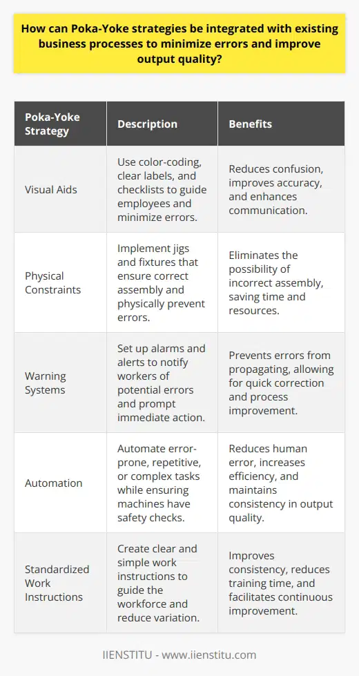 Understanding Poka-Yoke Poka-Yoke, a Japanese term, means mistake-proofing. Shigeo Shingo developed it. It finds use in lean manufacturing. Poka-Yoke aims to prevent errors. It achieves this before they become defects. Integrating Poka-Yoke in Business Processes Businesses must first understand their processes. They must identify where errors usually occur. This needs careful process mapping. Map every step. Then analyze potential failure points. Identify Common Errors Next, identify frequent or costly mistakes. Use process failure mode effects analysis (PFMEA). It ranks potential failures by severity. Focus on the most critical errors first. Involve Your Team Your team knows the processes best. Include them in identifying errors. They offer invaluable insights. Encourage open communication. Make it part of the culture. Designing Poka-Yoke Solutions Understanding the specific errors leads to designing solutions. Aim for simplicity. More complex solutions may introduce new errors. Implement Step-by-Step Start small. Implement solutions one at a time. Monitor the results. Adjust as necessary. Do not rush to implement everywhere. Examples of Poka-Yoke Strategies Use Visual Aids Visual controls  help guide employees. They minimize errors. Consider color-coding. Use clear labels. Create checklists. Implement Physical Constraints Jigs and fixtures  ensure correct assembly. They physically prevent errors. These tools fit only the correct way.  Set Up Warning Systems Alarms and alerts  notify workers of potential errors. They prompt immediate action. They stop the process if needed. Automate Error-Prone Tasks Automation can reduce human error. Use it for repetitive or complex tasks. Ensure machines have safety checks. Standardize Work Instructions Create clear and simple work instructions. They guide the workforce. They reduce variation. Consistency improves quality. Continuous Improvement Poka-Yoke requires ongoing effort. Continuously track performance. Gather data. Use feedback. Strive for incremental improvements. Monitor and Adapt Assess the effectiveness of Poka-Yoke measures. Use data to guide decisions. Be prepared to adapt solutions. Train and Educate Educate employees on the importance of Poka-Yoke. They should understand how their actions impact quality. Invest in training. Embed Poka-Yoke Thinking Make mistake-proofing part of the culture. Empower employees to suggest improvements. Reward innovation. Conclusion Poka-Yoke is a path to better quality. It reduces errors. It builds more reliable business processes. Businesses can integrate it effectively. Understand processes. Identify errors. Design simple solutions. Implement gradually. Monitor and adjust. By following these guidelines, organizations can integrate Poka-Yoke into their existing processes to minimize errors and enhance the quality of their output, leading to improved customer satisfaction and competitive advantage in their respective markets.