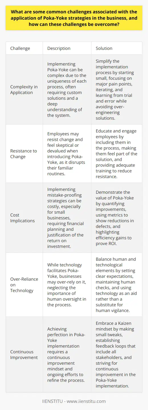Understanding Poka-Yoke Poka-Yoke is a Japanese term. It means mistake proofing . Businesses implement it to reduce errors. It is a lean management tool. Manufacturers find it most useful. Its application is not simple. Challenges often arise. Identifying Common Challenges Complexity in Application Poka-Yoke seems conceptually straightforward. Implementing it may become complex. Every process is different. Custom solutions are often necessary. This requires deep understanding. Creativity becomes a critical skill. Resistance to Change Employees resist change. They prefer familiar processes. Introducing Poka-Yoke disrupts routines. Workers may feel skeptical. They sometimes feel devalued. Management must address this. Cost Implications Mistake-proofing has costs. Initial investment is often steep. Small businesses feel the pressure. They may need financial planning. Returns on investment are crucial. They must justify the cost. Over-Reliance on Technology Technology is a tool. It facilitates Poka-Yoke. Sometimes businesses over-rely on it. Human oversight is still necessary. Balancing technology and human input is key. Overcoming Challenges Simplifying Implementation Start small. Focus on major pain points. Iterate. Learn from trial and error. Simplify the process. Avoid over-engineering solutions. Continuous Improvement Embrace a Kaizen mindset. Kaizen means continuous improvement. Small tweaks can lead to perfection. Feedback loops are essential. They should include all stakeholders. Educating and Engaging Employees Training is crucial. Include employees in the process. Make them feel part of the solution. This can reduce resistance. Demonstrating Value Quantify improvements. Use metrics. Show reductions in defects. Highlight efficiency gains. This can prove ROI. Balancing Human and Technological Elements Set clear expectations. Maintain human checks. Use technology as an aid. Do not substitute it for human vigilance. Conclusion Poka-Yoke delivers value. It reduces mistakes. It saves costs. Adoption is not without challenges. Businesses must approach it thoughtfully. A balanced strategy is vital. It includes technology, human input, and continuous improvement. In this way, Poka-Yoke can become an integral part of business operations.