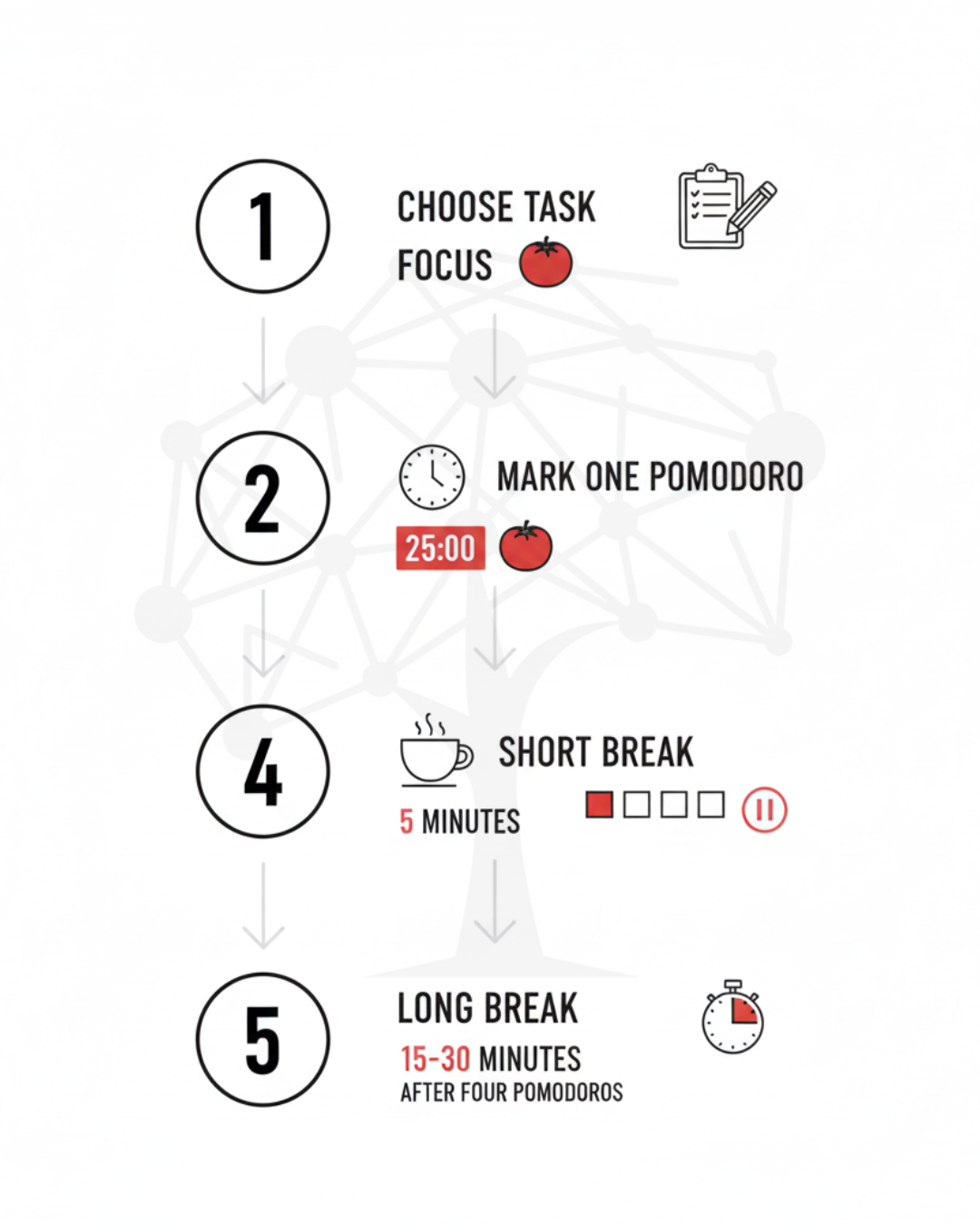 Infographic showing the Pomodoro Technique steps: task, 25-minute focus, mark one Pomodoro, 5-minute break, long break after four.