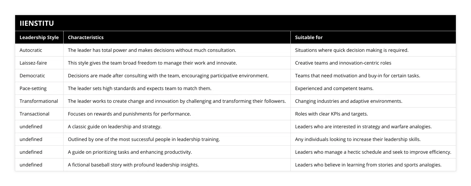 Autocratic, The leader has total power and makes decisions without much consultation, Situations where quick decision making is required, Laissez-faire, This style gives the team broad freedom to manage their work and innovate, Creative teams and innovation-centric roles, Democratic, Decisions are made after consulting with the team, encouraging participative environment, Teams that need motivation and buy-in for certain tasks, Pace-setting, The leader sets high standards and expects team to match them, Experienced and competent teams, Transformational, The leader works to create change and innovation by challenging and transforming their followers, Changing industries and adaptive environments, Transactional, Focuses on rewards and punishments for performance, Roles with clear KPIs and targets, The Art of War - Sun Tzu, A classic guide on leadership and strategy, Leaders who are interested in strategy and warfare analogies, The 17 Indisputable Laws of Leadership - John C Maxwell, Outlined by one of the most successful people in leadership training, Any individuals looking to increase their leadership skills, The One Thing - Gary Keller, A guide on prioritizing tasks and enhancing productivity, Leaders who manage a hectic schedule and seek to improve efficiency, Shoeless Joe - WP Kinsella, A fictional baseball story with profound leadership insights, Leaders who believe in learning from stories and sports analogies