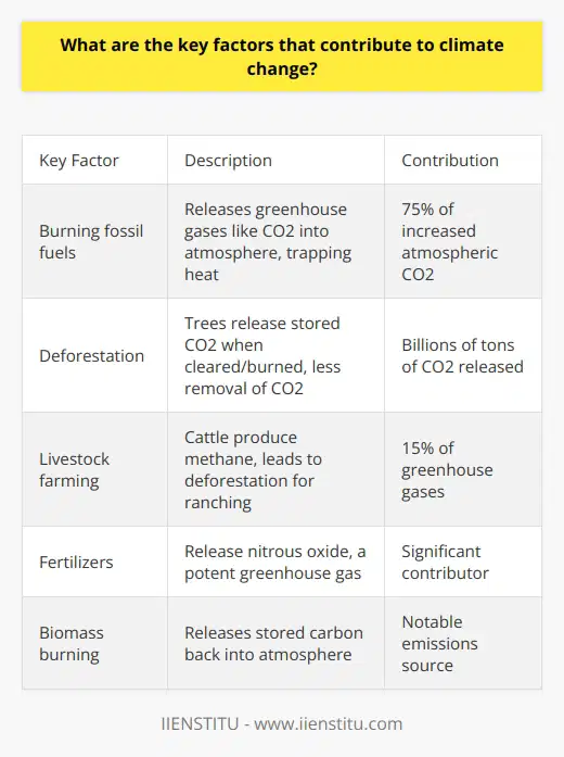 Here is a detailed content on the key factors contributing to climate change:The primary driver of climate change is the burning of fossil fuels such as coal, oil, and natural gas. When fossil fuels are combusted, carbon dioxide and other greenhouse gases are released into the atmosphere. These greenhouse gases trap heat from the sun, causing global temperatures to rise over time. Fossil fuel combustion accounts for over 75% of the increase in atmospheric carbon dioxide since the Industrial Revolution. The use of fossil fuels for electricity, heating, transportation, and industry is the predominant cause of human-induced climate change.Deforestation is another major contributor to climate change. Trees absorb and store carbon dioxide through photosynthesis. When forests are cleared and trees are burned or decompose, the stored carbon is released back into the atmosphere. Deforestation also reduces the number of trees available to remove carbon dioxide from the air. Between 2015-2020, over 4 million hectares of forest were lost per year, releasing billions of tons of carbon dioxide.In addition, intensive livestock farming generates considerable greenhouse gas emissions. Cattle, sheep, and other ruminant animals produce methane, a potent greenhouse gas, as part of their digestive process. Large-scale cattle ranching also leads to deforestation in some regions. Overall, the livestock sector accounts for around 15% of global human-caused greenhouse gas emissions.Other significant factors include fertilizers containing nitrogen, the burning of biomass, and certain industrial processes that release gases like nitrous oxide and fluorinated gases. However, the clear primary driver is the combustion of fossil fuels, which must be phased out and replaced by renewable energy sources such as solar, wind, and hydropower to mitigate climate change. Reducing deforestation and reforming agricultural practices are also necessary to limit this existential threat.