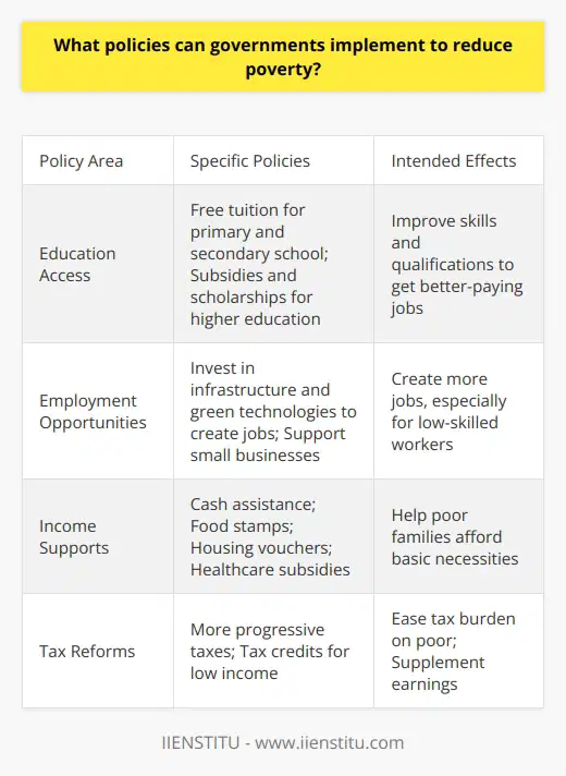 Here is a detailed content on policies governments can implement to reduce poverty:Governments have several policy options to help reduce poverty in their countries. One of the most important is increasing access to education. Making primary and secondary school tuition-free and compulsory ensures children from low-income families get a basic education. Providing subsidies, scholarships and student aid can make higher education more accessible as well. With better education and skills, people can qualify for better-paying, stable jobs that lift them out of poverty. Another key policy is creating employment opportunities and improving wages, especially for low-skilled workers. Governments can invest in infrastructure development and green technologies to create construction, manufacturing and installation jobs. Setting higher minimum wages and supporting collective bargaining rights for workers can boost incomes. Policies that help small businesses like access to capital and tax credits can promote job creation too.Strengthening social safety net programs is also important. Cash assistance, food stamps, housing vouchers and utilities subsidies can help poor families afford basic necessities. Expanding access to free or subsidized healthcare protects people from medical debt. Increasing funding for childcare, disability and unemployment benefits provides further financial security for those struggling.Finally, reforming tax policies can make the system more progressive and ease burdens on the poor. Increasing taxes on wealthy individuals and corporations while giving tax credits to low income workers through programs like the Earned Income Tax Credit supplements their earnings. Reducing regressive sales and payroll taxes also helps increase their take home pay.A comprehensive anti-poverty strategy combines education, job creation, safety net expansion and tax reform. Together these policies can address both the immediate needs of the poor as well as tackle root causes of poverty like lack of skills, unemployment and low wages. A multipronged approach is necessary for governments to meaningfully reduce poverty.