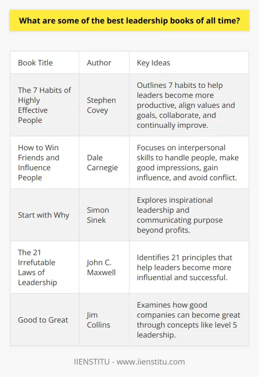 Here is a detailed content on the best leadership books of all time:IntroductionLeadership books offer valuable perspectives into developing effective leadership abilities. Some of the most impactful and top-selling leadership books focus on principles, tactics, and qualities that make great leaders. Looking at the best leadership books can help current and future leaders enhance their skills. The 7 Habits of Highly Effective People The 7 Habits of Highly Effective People by Stephen Covey is considered one of the most influential leadership books. Covey outlines seven habits that assist leaders in becoming more productive, aligning their values with goals, collaborating successfully, and continually improving. The habits concentrate on transitioning from dependence to independence to interdependence. This book gives a framework for developing personal and interpersonal leadership effectiveness.How to Win Friends and Influence PeopleHow to Win Friends and Influence People by Dale Carnegie is a classic leadership book. It focuses on fundamental interpersonal skills leaders need to be persuasive and triumphant. Carnegie provides principles and techniques for handling people, making good first impressions, gaining influence, and avoiding conflict. This book helps leaders improve relationships and lead in a positive way.Start with Why Start with Why by Simon Sinek examines inspirational leadership and communicating purpose. Sinek explains that great leaders start with why they do something before deciding how and what they’ll do. He suggests leaders must have a clear sense of purpose beyond profits. This compelling vision inspires others into action. The book explores examples of visionary leaders who've changed the world.ConclusionThese influential books provide frameworks, principles, and techniques to help leaders develop critical skills for organizational and team success. Examining the best leadership books allows current and aspiring leaders to improve how they set direction, align people, motivate, and accomplish results. Leadership books give guidance to maximize leadership potential.