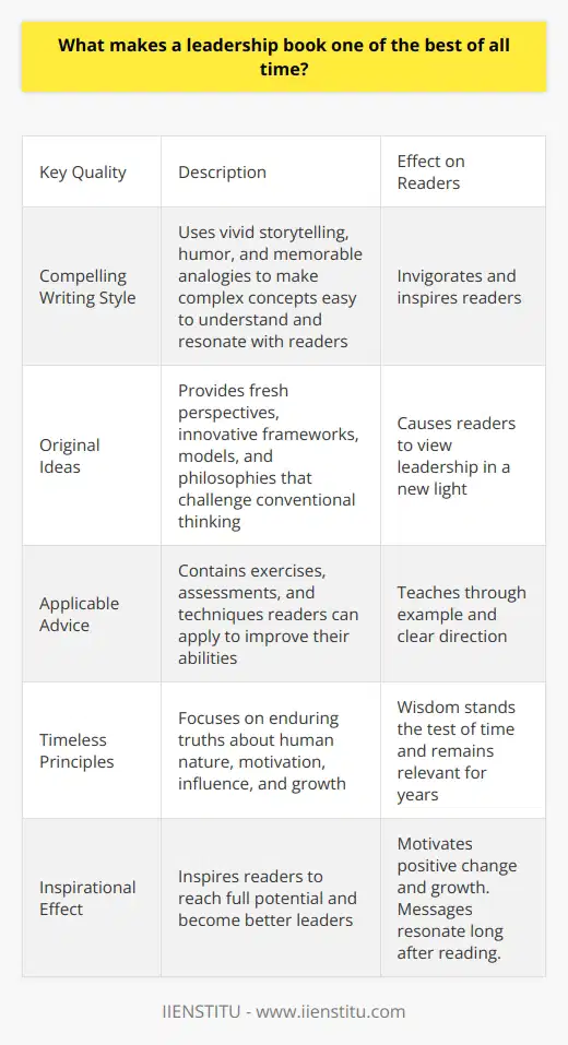 Here is some detailed content on what makes a leadership book one of the best of all time:The greatest leadership books have the ability to profoundly impact readers and transform their mindsets. These books contain timeless wisdom and insights that remain relevant regardless of era or industry. There are several key qualities that the most influential leadership books share:Compelling Writing Style - The best leadership authors have a captivating writing style that makes complex concepts easy to digest. Through vivid storytelling, humor, and memorable analogies, they present their ideas in a way that resonates with readers. Their writing invigorates and inspires.Original Ideas - Groundbreaking leadership books offer fresh perspectives that challenge conventional thinking. They provide readers with innovative frameworks, models, and philosophies that cause them to view leadership in a new light. The most impactful books push boundaries.Applicable Advice - While theory has its place, readers want practical guidance they can apply in their own lives. The most useful leadership books contain exercises, assessments, and techniques readers can employ right away to improve their abilities. They teach through example and give clear direction.Timeless Principles - Leadership fads come and go, but the truly great books focus on enduring truths about human nature, motivation, influence, and growth. Their wisdom stands the test of time and remains relevant for years. These books focus on the timeless, not the trends.Inspirational Effect - The best leadership books don't just impart information, they spark transformation. They inspire readers to reach their full potential and become better leaders. The most powerful books motivate positive change and growth. Their messages resonate long after the last page.The leadership books that possess these qualities have the greatest capacity to change lives and develop leaders. They educate, empower, and expand readers' mindsets through insightful writing and timeless wisdom. These thought-provoking books provide a lasting competitive advantage.
