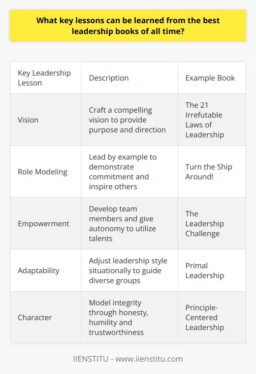 Here is some detailed content on key leadership lessons from the best books:Leadership books offer a wealth of wisdom on how to become an effective leader. By studying the seminal works by leadership experts, aspiring leaders can learn invaluable lessons to guide their development. Though each book provides unique insights, several core principles emerge consistently across the canon of top leadership books.Vision. Visionary leadership starts with crafting a compelling vision of the future. As John C. Maxwell emphasizes in The 21 Irrefutable Laws of Leadership, a leader's vision provides purpose, direction, and inspiration for the team. A clear, values-driven vision acts as a guiding force that gives people meaning in their work. Role Modeling. Leading by example is a fundamental lesson from classics like Turn the Ship Around! by L. David Marquet. By modeling desired behaviors, leaders demonstrate their integrity and commitment to the vision. Leading from the front builds trust and inspires team members to emulate the leader's example.Empowerment. Books like The Leadership Challenge explain how empowering people to act is critical. Rather than controlling, excellent leaders develop team members, foster collaboration, and give autonomy. This empowers employees to take initiative and fully utilize their talents.Adaptability. Primal Leadership by Daniel Goleman reveals how emotional intelligence allows leaders to adapt their style situationally. Awareness, flexibility and attunement to others help leaders align their approach to guide diverse groups effectively. Adaptability makes leadership more resonant. Character. As Stephen Covey conveys in Principle-Centered Leadership, leadership integrity is vital. Qualities like honesty, humility and trustworthiness make principled leaders who inspire confidence. Character is the foundation of ethical and moral leadership.In summary, timeless leadership books point to vision, modeling, empowerment, adaptability and character as core lessons for impactful leadership. Mastering these principles is instrumental for anyone seeking to become an inspiring leader.