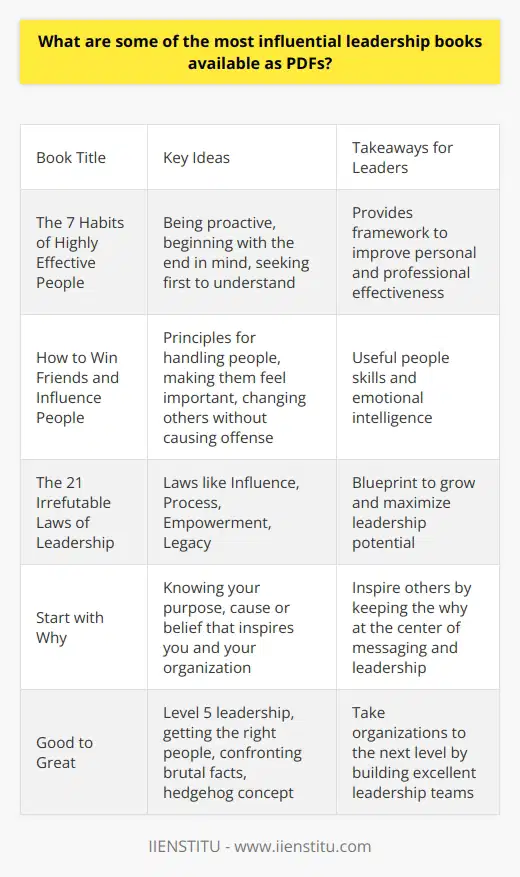 Here is some detailed content on influential leadership books available as PDFs:Leadership books provide valuable insights into developing leadership skills and becoming a more effective leader. Access to free PDF versions online makes these influential works more accessible. One of the most well-known leadership books is The 7 Habits of Highly Effective People by Stephen R. Covey. This book focuses on principles like being proactive, beginning with the end in mind, and seeking first to understand. By moving from dependence to independence to interdependence, it provides a step-by-step framework to improve personal and professional effectiveness.How to Win Friends and Influence People by Dale Carnegie is a classic leadership book. First published in 1936, it shares timeless principles for handling people, making them feel important, and changing others without causing offense or resentment. This book provides useful people skills and emotional intelligence for leaders even today.John C. Maxwell's The 21 Irrefutable Laws of Leadership explores leadership laws like the Law of Influence, Law of Process, Law of Empowerment, and Law of Legacy. By understanding these universal laws, leaders can grow and maximize their leadership potential. This book gives leaders an actionable blueprint for success.Simon Sinek's Start with Why focuses on the importance of knowing your why – your purpose, cause or belief that inspires you and your organization. It shows leaders how to inspire others to take action by keeping the why at the center of messaging and leadership. This book helps leaders communicate and lead more powerfully.Jim Collins' Good to Great shares research on how good companies can become great. It focuses on level 5 leadership, getting the right people on the bus, confronting brutal facts, and the hedgehog concept. This book helps leaders take organizations to the next level by building excellent leadership teams.Access to PDF versions of these and other influential leadership books allows aspiring and experienced leaders to continue growing their skills and positively impacting their organizations. The convenience of free digital distribution makes these works more available than ever.