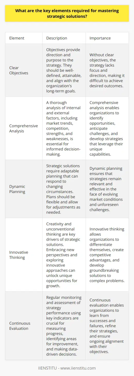 Understanding Strategic Solutions Mastering strategic solutions requires a deep understanding of the term. Strategic solutions involve a process. They deal with creating plans. These plans help achieve long-term goals. They are comprehensive in nature. Strategic solutions transcend simple problem-solving. They focus on crafting innovative approaches. These approaches enable organizations to grow. Core Elements for Mastery Clear Objectives Objectives ground the strategy. They must be clear. They should be achievable. Objectives guide all strategic decisions. Without them, the strategy lacks direction. Comprehensive Analysis Analysis involves understanding the environment. Internal and external factors are critical. One must analyze the market. Also, consider the competition. Know your own organization well. Understand strengths and weaknesses. Dynamic Planning Strategic solutions are not static. They require flexibility. Agendas must evolve. They should respond to change. Adjustments are often necessary. Planning is an ongoing effort. Innovative Thinking Innovation drives strategic solutions. Conventional thinking has limits. Challenges demand new perspectives. Creativity is paramount. It can unlock new opportunities. Effective Communication Communication plays a vital role. Teams need clear directives. Stakeholders require updates. Misunderstandings can derail strategies. Clear, concise messaging is essential. Decisive Execution Action turns plans into reality. Decisions must be timely. Procrastination can be costly. Execution demands confidence. It often needs boldness. Continuous Evaluation Strategies need measuring. Performance indicators are vital. They help track progress. Adjustments rely on evaluation. Success and failure teach valuable lessons. Developing Mastery Education and Training Knowledge is foundational. Education provides theoretical understanding. Training offers practical skills. Both are necessary for mastery. Experience Learning comes from doing. Experience builds expertise. It enriches understanding. It hones decision-making skills. Mistakes are learning opportunities. Mentorship and Collaboration Guidance accelerates learning. Mentors share insights. Collaboration encourages different viewpoints. It fosters a rich learning environment. Adaptability Change is constant. Mastery requires adaptability. One must embrace learning. Skills must evolve. Adaptability ensures long-term success. Conclusion Mastering strategic solutions demands dedication. It combines knowledge with practice. Mastering these elements is crucial. They lead to successful strategic outcomes. Each element is a piece of a larger puzzle. Together, they form the foundation for strategic excellence.
