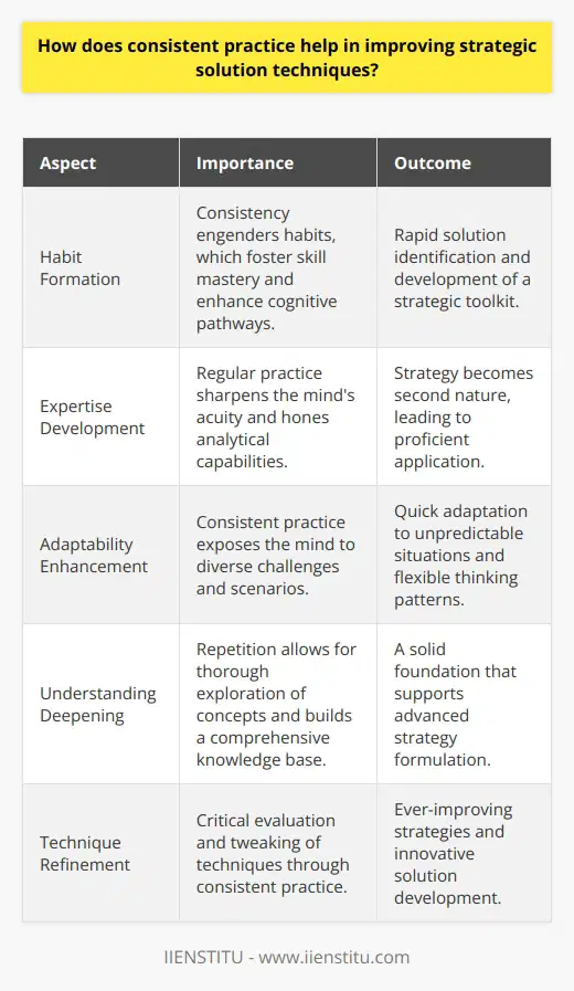 The Power of Consistent Practice Understanding Consistency Consistency forms habit. Habit fosters skill mastery. Through regular practice, individuals engrain strategic thinking. This process enhances cognitive pathways. It promotes rapid solution identification. Essentially, practice builds a strategic toolkit. Crafting Expertise Skill development relies on repetition. Think of musicians or athletes. Their proficiency blossoms from dedicated routines. The same applies to strategic solutions. Constant practice sharpens the minds acuity. It hones analytical capabilities. Strategy becomes second nature. Enhancing Adaptability Strategic solutions require adaptability. Consistency in practice introduces various scenarios. It exposes the mind to diverse challenges. This prepares an individual for unpredictability. Regular problem-solving fosters quick adaptation. It ingrains flexible thinking patterns. Deepening Understanding Practice deepens understanding . It allows for exploring concepts thoroughly. Every repetition adds insights. These insights build a comprehensive knowledge base. A solid foundation supports advanced strategy formulation. - Item Foster recall speed - Item Improve pattern recognition - Item Increase efficiency Each item contributes to proficient strategy application. Refining Techniques With repetition comes refinement. Consistent practice invites critical evaluation. It encourages the tweaking of techniques. This process leads to ever-improving strategies. It propels an individual towards innovative solutions. Building Confidence Confidence and strategy walk hand in hand. Regular practice fortifies self-belief. It cultivates the confidence required to execute strategic decisions. Bold solutions stem from such confidence. Forging Resilience Consistency teaches perseverance. It builds mental resilience. Resilience is vital for overcoming strategic obstacles. Frequent practice ensures that resilience grows over time. Conclusion In sum, consistent practice refines the strategic mind. It forms reliable problem-solving aptitudes. These aptitudes are indispensable for crafting effective solutions. The journey toward strategic mastery demands dedication. Endless practice marks the pathway to excellence.