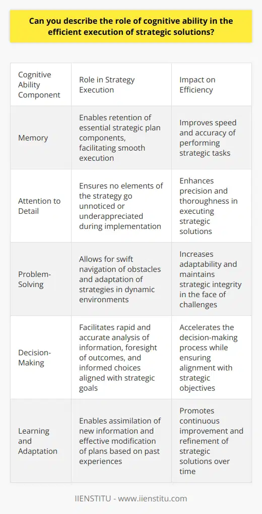 Cognitive Ability and Strategic Solutions Understanding Cognitive Ability Cognitive ability refers to mental skills essential for processing information. It encompasses various faculties such as memory, attention, and problem-solving. These are crucial for the individuals capacity to think, analyze, and understand, laying the groundwork for efficient execution in strategic contexts. Role in Strategy Execution High-level planning  demands robust cognitive function. Strategic solutions often comprise complex, multilayered plans requiring significant mental prowess. Cognitive ability thus becomes a linchpin for effective strategy implementation. Memory  plays a critical role. A good memory allows individuals to retain the strategic plans essential components, facilitating smooth execution. Similarly, attention to detail ensures no elements of the strategy go unnoticed or underappreciated during implementation. Problem-solving strengths are equally vital. They enable individuals to navigate obstacles swiftly and adapt strategies as conditions evolve. In a dynamic environment, this adaptability is paramount to maintaining strategic integrity. Impact on Efficiency Efficiency is doing tasks quickly without sacrificing quality. Strong cognitive abilities directly contribute to this aspect of strategy execution. They boost the speed and accuracy with which individuals can perform strategic tasks.  Decision-Making Rapid and accurate decision-making stands at efficiencys core. With heightened cognitive capabilities, decision-makers can better analyze information, foresee outcomes, and make informed choices that align with strategic goals. Learning and Adaptation Learning from past experiences and adapting strategies accordingly is essential for continuous improvement. Strong cognitive skills play a pivotal role in individuals ability to assimilate new information and modify plans effectively. Integration Across Levels Strategic solutions often require harmony across various levels of an organization. These levels range from upper management to frontline employees, each with distinct roles. Cognitive ability facilitates this integration by enabling clear understanding and communication of the strategic vision. Leading and Collaborating Effective leaders harness their cognitive strengths to steer and motivate their teams. They synthesize information from different sources, guiding collective efforts towards strategic objectives. In collaboration, cognitive skills allow for better conflict resolution and cooperative problem-solving, ensuring team efforts align with strategic goals. Conclusion In summary, cognitive ability remains essential for the efficient execution of strategic solutions. It allows for improved planning, decision-making, and collaboration, directly influencing the agility and efficacy of strategic endeavors. Ultimately, nurturing these cognitive skills can lead to more nuanced and successful strategic implementation.