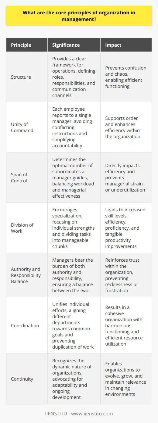 Core Principles of Organization in Management In the realm of management, organization stands critical. It dictates the structure and dynamics of any business entity. Managers and leaders cannot overlook this key aspect. It is through organization that resource optimization occurs. Moreover, organization influences productivity. Thus, understanding its core principles becomes paramount. Structure Forms the Backbone Structure  is fundamental. It provides a clear framework for operations. Hierarchies fall under this principle. So do departmental delineations. This structure defines roles and responsibilities. It governs communication channels too. Without it, confusion proliferates. Chaos ensues. Unity of Command Preserves Order Unity of command  is another essential principle. It implies that each employee reports to a single manager. This avoids conflicting instructions. It also simplifies accountability. Clarity in reporting relationships is key here. It supports order. Efficiency thrives as a result. Span of Control Regulates Efficiency Efficiency relates directly to the  span of control . This principle discusses the optimal number of subordinates a manager guides. Too many causes strain. Too few may underutilize a managers potential. Finding the right balance is crucial. It impacts managerial effectiveness. Division of Work Enhances Productivity Division of work  is pivotal. It encourages specialization. Individual strengths come to the fore. Tasks divide into manageable chunks. Employees focus on specific duties. This leads to increased skill levels. Efficiency and proficiency rise. The impact on productivity is tangible. Authority Must Balance with Responsibility Responsibility always accompanies authority. Managers bear the burden of both. Authority without responsibility can breed recklessness. Responsibility without enough authority leads to frustration. Balance is essential. It reinforces trust within the organization.  Coordination Integrates Efforts Coordination unifies individual efforts. It aligns different departments towards common goals. This principle ensures the harmonious functioning of all parts. It prevents duplication of work. Resources apply in concerted efforts. The result is a cohesive organization. Continuity Reflects the Dynamic Nature Organizations are dynamic. They change and evolve. Hence, the principle of  continuity . Adjustments and updates are routine. This principle advocates for adaptability. It recognizes growth and the need for ongoing development.  In conclusion, these core principles shape effective organizational management. Leaders must grasp these tenets. Successful businesses reflect these principles in their operations. Adherence to them can elevate an organization. It promotes stellar performance. It ultimately contributes to sustained success.