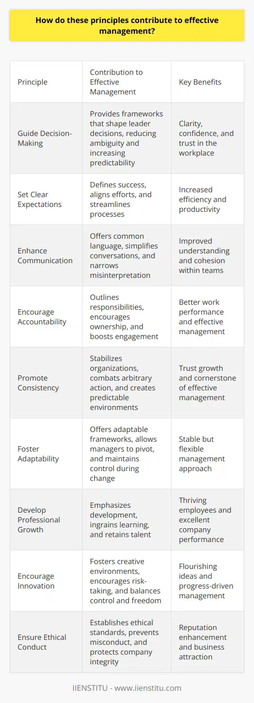 Understanding Management Principles Effective management stands crucial in organizational success. It guides leaders, fosters growth, and enables adaptation. This exploration delves into how these principles shape effective management. Principles Guide Decision-Making Principles provide frameworks. They shape leader decisions. Good decisions rely on sound principles. With them, clarity emerges. They reduce ambiguity. Management becomes more predictable, not less. This predictability breeds confidence. Confidence fosters trust. Trust is key in workplaces. Setting Clear Expectations Management principles help set expectations. They define success. Workers need clear goals. Goals align efforts. They also streamline processes. With clear goals, efficiency increases. Productivity often follows suit. This alignment is invaluable. Enhancing Communication Good principles improve communication. They offer common language. Common language simplifies conversations. It narrows misinterpretation. Understanding becomes easier. Cohesion grows within teams. Strong communication roots in clarity. Thus, effective management hinges on it. Encouraging Accountability Accountability is vital. Management principles enforce it. They outline responsibilities. Everyone knows their roles. No confusion exists. Responsibility encourages ownership. Ownership boosts engagement. Engagement leads to better work. Effective management depends on it. Promoting Consistency Consistency reigns supreme. It stabilizes organizations. Principles provide this stability. They combat arbitrary action. Leaders follow set guidelines. Employees expect consistent treatment. Predictable environments emerge. In these environments, trust grows. Consistency through principles is a cornerstone. Fostering Adaptability Adaptability cannot be overstated. Markets change rapidly. Principles underpin flexibility. They offer adaptable frameworks. With them, managers can pivot. They maintain control during change. Stable but flexible defines great management. Developing Professional Growth Growth matters for individuals. Management principles facilitate it. They emphasize development. Learning becomes ingrained. Employees thrive on growth. They seek opportunities. Principles that focus on development retain talent. Companies with learning cultures excel. This growth is multifaceted. Encouraging Innovation Innovation drives progress. Principles foster creative environments. They encourage risk-taking. Safe risk-taking spurs innovation. These principles balance control and freedom. In such environments, ideas flourish. Effective management always seeks innovation. Ensuring Ethical Conduct Ethical behavior is non-negotiable. Principles establish ethical standards. They lay down whats acceptable. No ethical gray areas exist. Clear ethics prevent misconduct. They protect the companys integrity. Integrity builds reputation. Reputation attracts business. Thus, ethical conduct is central. Conclusion: Principles as Pillars In sum, principles anchor effective management. They impact every aspect. With guiding principles, leaders thrive. Organizations grow, adapt, and succeed. Principles are not mere suggestions. They are the foundation. Upon them, effective management is built.