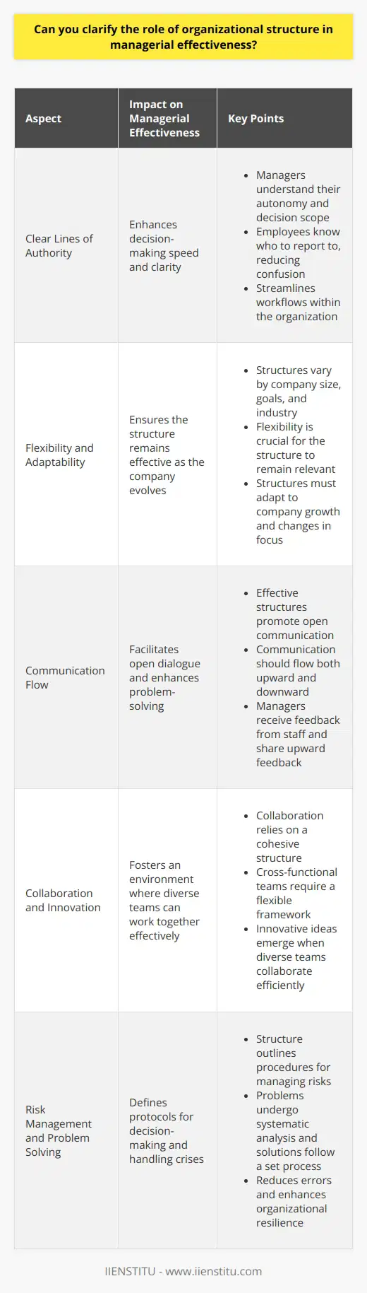 Organizational Structure and Managerial Effectiveness Organizational structure frames a companys hierarchy. It outlines job roles and responsibilities. This clarity aids managerial effectiveness significantly. Importance of Clear Structure Clear lines of authority ensure rapid decision-making. Managers know their level of autonomy. They understand their decision scope well. Employees recognize who to report to. This prevents confusion within the team. Workflows become streamlined in a well-defined structure. Efficiency thrives as each team member grasps their tasks. Misunderstandings decrease with clear roles. Everyone knows their duties. This boosts overall productivity. Flexibility and Adaptability Organizational structures are not one-size-fits-all. They vary by company size, goals, and industry. Flexibility is vital for a structure to be effective. Structures must adapt as companies grow or change focus. Communication Flow Effective structures promote open communication. Hierarchies can create barriers. Communication must flow both ways. Managers receive feedback from staff. They also share upward feedback. This open dialogue enhances problem-solving. Unity of Direction A strong structure allows for unified direction . Managers lead teams toward company goals. Each department works as part of a whole. This unity drives the company forward. Managerial Accountability Structure holds managers accountable. Responsibilities are clear. Managers answer for their teams performance. Accountability improves managerial practices. - Encourages responsibility - Enhances performance tracking - Leads to better feedback and coaching Support for Strategy Implementation A dynamic structure supports business strategy. Clear roles allow for focused strategy execution. Managers align team efforts with company objectives. Structures should reinforce a companys strategic vision. They dictate how managers plan and organize work. This alignment is critical for reaching strategic goals. Collaboration and Innovation Collaboration hinges on a cohesive structure. Cross-functional teams require a flexible framework. Innovative ideas emerge when diverse teams collaborate effectively. Managerial effectiveness improves when structures support joint efforts. Managers lead teams to work together efficiently. They foster environments where innovation can sprout. Risk Management and Problem Solving Organizational structure plays a crucial role here. It defines decision-making protocols. It outlines procedures for handling crises. Managers rely on the structure to mitigate risks . Problems undergo systematic analysis. Solutions follow a set process. This reduces errors and enhances resilience. Conclusion Organizational structure shapes managerial success. It affects decision-making, communication, and accountability. Structures dictate collaborations and innovations. They enable or hinder strategy implementation. Carefully designed structures are therefore fundamental. They support managers in their multifaceted roles. They balance stability and adaptability to drive effectiveness.