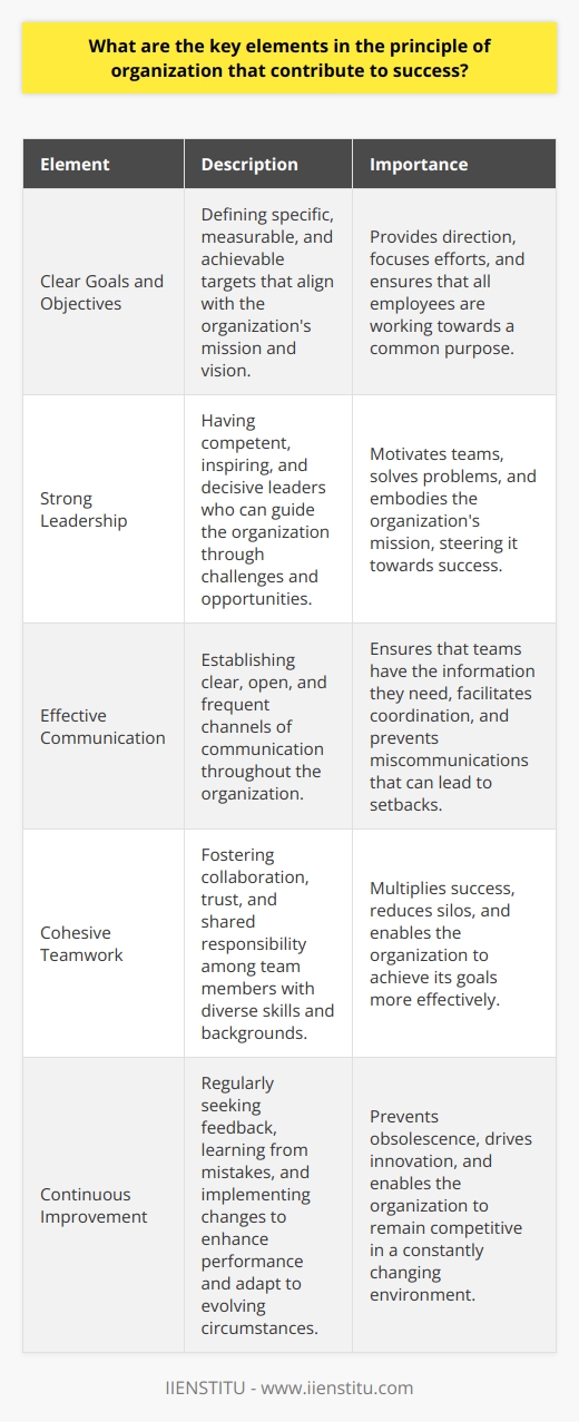 Understanding Organizational Principles Organizational principles guide companies. They offer frameworks. Success depends on them. Key elements matter greatly. Clear Goals and Objectives Success begins with clarity. Organizations need clear goals. Objectives align efforts. They provide direction. Employees need this. It ensures focused work. Targets become achievable. Without clarity, chaos ensues. Strong Leadership Leadership steers the ship. Good leaders are crucial. They motivate teams. They solve problems. Leaders provide vision. Their guidance is essential. They embody the mission. Effective Communication Communication binds the organization. It must be clear. Openness is key. So is frequency. Teams require information. Managers coordinate through communication. Miscommunications spell disaster. Cohesive Teamwork Teams drive operations. Cohesion is vital. Members must collaborate. Diverse skills are united. Goals are shared. Teamwork multiplies success. It reduces silos. Adaptability Change is constant. Organizations must adapt. Flexibility enables survival. It nurtures innovation. Adaptability is an asset. Rigidity hinders progression. Efficient Systems and Processes Systems underpin function. Processes determine efficiency. They need design. They require refinement. Efficiency saves resources. It enhances performance. Continuous Improvement Resting leads to obsolescence. Improvement must be continuous. Feedback fuels this. It should be regular. Lessons become stepping stones. They drive evolution. Decision-Making Abilities Decisions matter greatly. They should be timely. They must be informed. Good judgment is essential. It demands critical thinking. Resource Management Resources are finite. Effective management is mandatory. It involves planning. It includes budgeting. Resource optimization is key. Waste detracts from success. These elements interlock. Together, they forge strong organizations. Each contributes to success. Mastery of these enables growth. Discipline integrates them into culture. Organizations thrive as a result.