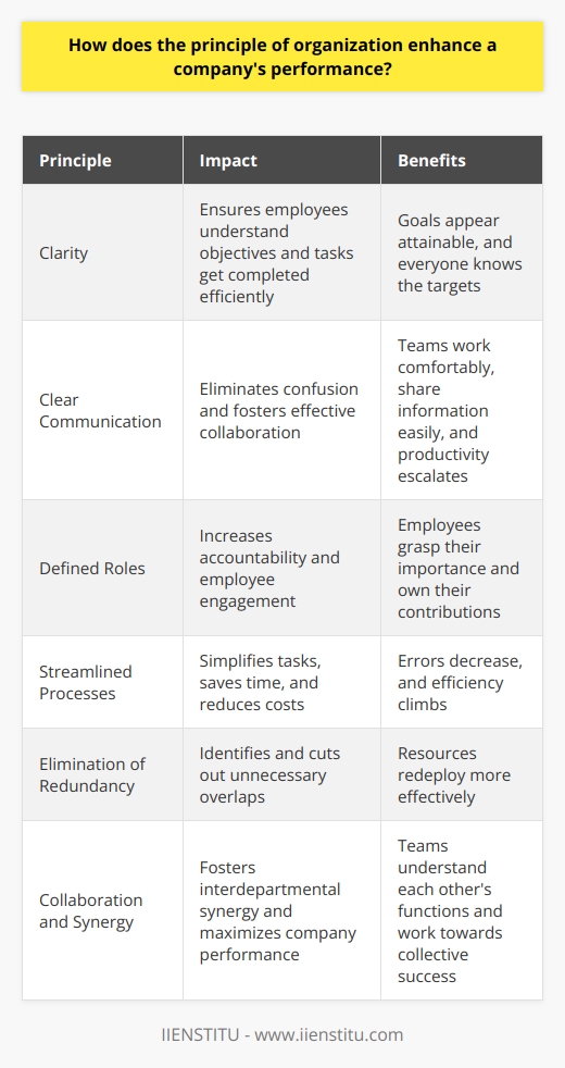 Understanding Organizational Principles Effective organization drives performance. It is the backbone of a company. Managers often overlook this fundamental concept. They shouldnt. A robust organizational framework empowers employees. It streamlines processes. It clarifies roles and responsibilities. The Role of Clarity Clarity is essential. It ensures that employees understand objectives. Tasks get completed efficiently. Goals appear attainable. Everyone knows the targets. Clear Communication Clear communication eliminates confusion. It fosters effective collaboration. Teams work comfortably. They share information easily. Productivity escalates. Defined Roles Roles must be distinct. When they are, accountability increases. Employees grasp their importance. They own their contributions. It strengthens their engagement. Streamlined Processes Simplicity aids function. Complex processes often lead to errors. Simplifying tasks saves time. It also reduces costs. Errors decrease. Efficiency climbs. Elimination of Redundancy Redundancy wastes resources. Effective organization identifies unnecessary overlaps. It cuts them out. Resources redeploy more effectively. Agility in Management Simplified processes enable quicker decisions. Management responds faster to changes. Adaptability becomes an operational norm. Collaboration and Synergy Teams must understand each others functions. This understanding fosters interdepartmental synergy. It maximizes the company’s performance. Cross-functional Teams Cross-functional teams blend diverse skills. They solve complex problems better. They innovate more. Company growth often accelerates. Shared Goals When goals align, collaboration strengthens. Teams focus on collective success. Individual achievements contribute to company milestones. Allocation of Resources Resources are finite. Effective organization optimizes their use. Every asset works towards company goals. Prioritization Important tasks get resources first. Prioritization prevents resource waste. Companies meet strategic objectives more readily. Leveraging Strengths Organizations must play to strengths. Assign tasks to capable hands. Results will improve. Teams will feel validated. The Impact of Technology Technology revolutionizes organization. It offers tools for better management. Workflows become more refined. Data-Driven Decisions Data informs decision-making. It makes organizing scientifically grounded. Real-time data ensures relevant action. Automation Automation streamlines routine tasks. It frees up human talent. Employees then tackle more complex challenges. Organization enhances company performance significantly. It brings clarity, efficiency, and collaborative strength. It ensures the best use of every resource. It enables agility and fosters innovation. A well-organized company consistently outperforms its competitors. It is more adaptive, resilient, and successful. Organization is not an option. It is a cornerstone for excellence.