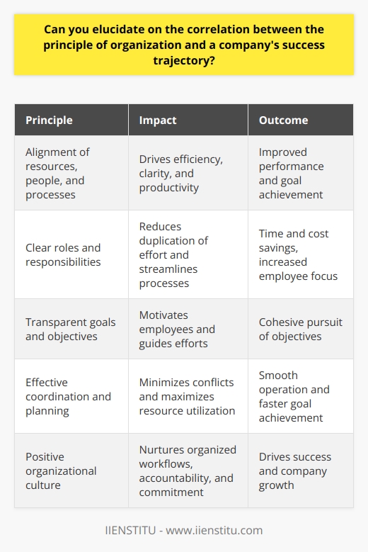 Understanding the Principle of Organization The principle of organization is vital. It encompasses structure, coordination, and management. A well-organized company aligns resources, people, and processes. Such alignment drives efficiency, clarity, and productivity. Organization Drives Efficiency Efficiency stems from effective organization. Clear roles emerge. Duplication of effort reduces. Streamlined processes result. Therefore, time saves and costs cut. Employees focus. Tasks complete faster. Performance improves. Clarity in Mission and Objectives Clear organizational structures communicate purpose. Goals become transparent. Each employee understands their contribution. This clarity motivates. It guides. It aligns efforts. Result: cohesive pursuit of objectives. Productivity Through Coordination Coordination is key in organizations. It requires meticulous planning. Effective systems are necessary. Coordination ensures smooth operation. It minimizes conflicts. It maximizes resource utilization. Teams work as units. Goals are achieved sooner. The Success Trajectory A companys success relies on organization. Good organization fosters growth. It enables adaptation. Market changes are met with agility. Innovation thrives in organized settings. Customer satisfaction increases. Revenues grow. Organization scales with the company. Early-stage companies benefit from flexibility. Mature companies require stricter structures. Both stages need clear organization. Without it, chaos ensues. Organizational Culture and Success Culture influences organization. It shapes attitudes and behaviors. A positive culture nurtures organized workflows. It endorses accountability. It promotes commitment. Together, they drive success upwards. In conclusion, organization is pivotal. It correlates directly with success. Without it, companies falter. With it, they flourish. The evidence is clear. The path is defined. Organization equals success.