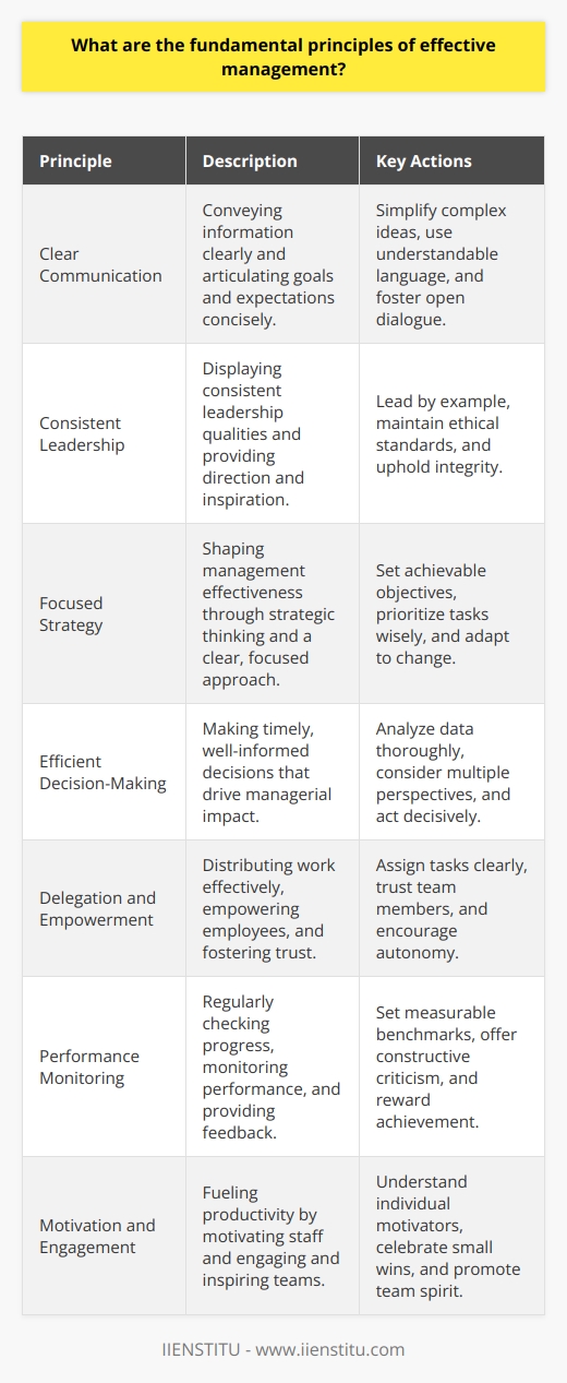 Understanding Effective Management Effective management requires comprehension of core principles. These principles serve as guidelines. They enable managers to direct teams successfully. Knowledge of these principles is essential. It equips managers for various scenarios. Principle 1: Clear Communication Communication stands as a pivotal principle. Managers must convey information clearly. They should articulate goals and expectations concisely. - Simplify complex ideas. - Use understandable language. - Foster open dialogue. Principle 2: Consistent Leadership Leadership provides direction and inspiration. Managers must display consistent leadership qualities. - Lead by example. - Maintain ethical standards. - Uphold integrity. Principle 3: Focused Strategy Strategic thinking shapes management effectiveness. Managers need a clear, focused strategy. - Set achievable objectives. - Prioritize tasks wisely. - Adapt to change. Principle 4: Efficient Decision-Making Decisions drive managerial impact. Timely, well-informed decisions are crucial. - Analyze data thoroughly. - Consider multiple perspectives. - Act decisively. Principle 5: Delegation and Empowerment Delegation distributes work effectively. It empowers employees and fosters trust. - Assign tasks clearly. - Trust team members. - Encourage autonomy. Principle 6: Performance Monitoring Regular performance checks ensure progress. Managers must monitor and provide feedback. - Set measurable benchmarks. - Offer constructive criticism. - Reward achievement. Principle 7: Motivation and Engagement Motivating staff fuels productivity. Managers must engage and inspire their teams. - Understand individual motivators. - Celebrate small wins. - Promote team spirit. Principle 8: Adaptability and Learning Change is constant in business. Managers must remain adaptable and embrace learning. - Seek continuous improvement. - Encourage innovation. - Learn from mistakes. Principle 9: Resource Management Effective resource management optimizes outputs. Managers should utilize resources judiciously. - Allocate resources smartly. - Reduce waste. - Maximize value. Principle 10: Stakeholder Consideration Stakeholders shape business landscapes. Managers must consider their interests and needs. - Engage with stakeholders. - Balance diverse interests. - Foster partnerships. These principles guide effective management. Managers who apply them drive their teams to success. Understanding these principles is key. It enables managers to navigate complex business environments. Excellence in management stems from these fundamental constructs.