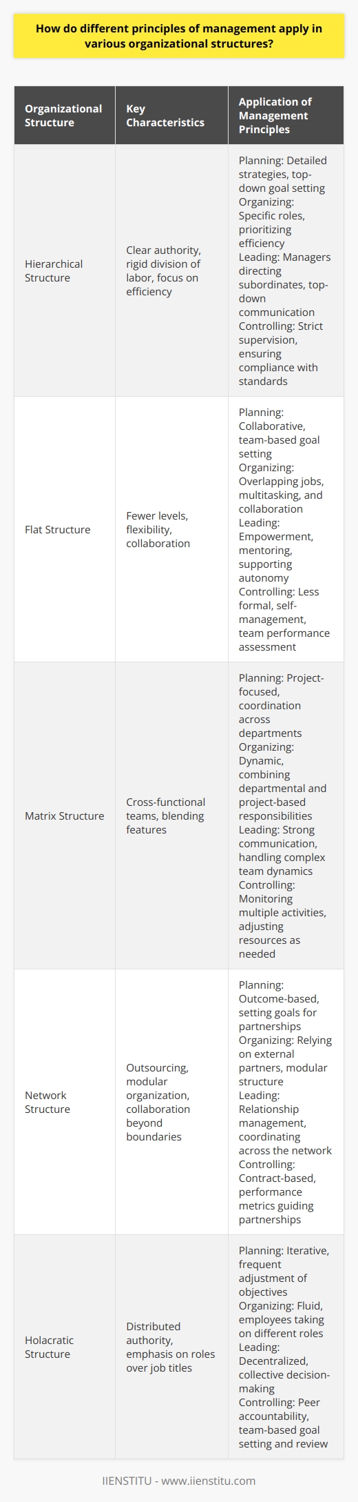 Principles of Management in Organizational Structures Management principles guide how organizations achieve their goals. They apply differently in varying structures. These principles include planning, organizing, leading, and controlling. We will explore their application across organizational forms. Hierarchical Structure Hierarchical structures have clear authority. Here, the principle of planning involves detailed strategies. Top management sets goals. Lower levels focus on execution. Organizing involves a rigid division of labor. Employees have specific roles. The system prioritizes efficiency. Leading sees managers directing subordinates. They communicate top-down orders. Leaders motivate within clear lines of authority. Controlling entails strict supervision. Managers ensure compliance with standards. Feedback travels up the hierarchy. Flat Structure Flat organizations have fewer levels. The principle of planning becomes more collaborative. Teams often set their own goals. Organizing allows flexibility. Jobs may overlap. Employees multitask and collaborate. Leading shifts towards empowerment. Managers act as mentors. Leadership supports autonomy. Controlling is less formal. Self-management increases. Teams assess their own performance. Matrix Structure Matrix organizations blend features. They operate through cross-functional teams. Planning is project-focused. It demands coordination across departments. Managers balance competing interests. Organizing is dynamic. It combines departmental and project-based responsibilities. Dual reporting lines emerge. Leading needs strong communication. Leaders handle complex team dynamics. They encourage cooperation. Controlling involves monitoring multiple activities. Managers track both team and functional performance. They adjust resources as needed. Network Structure Network structures revolve around outsourcing. Their principle of planning is outcome-based. They set goals for each partnership. Organizing is modular. Companies rely on external partners. Collaboration extends beyond organizational boundaries. Leading focuses on relationship management. Leaders coordinate across the network. They nurture partnerships. Controlling happens through contracts. Performance metrics guide partnerships. Organizations review results regularly. Holacratic Structure Holacracy distributes authority. It emphasizes roles over job titles. Planning here is iterative. Teams adjust objectives frequently. Organizing is fluid. Employees take on different roles. Tasks change as needed. Leading is decentralized. All team members can lead. Decision-making is collective. Controlling involves peer accountability. Teams set their own goals. They review each other’s contributions. Management principles adapt to each structure. Yet their essence remains. They guide how work gets done. They shape the organizational culture. Understanding these applications helps managers lead effectively. It also aids in designing structures that align with business strategies.
