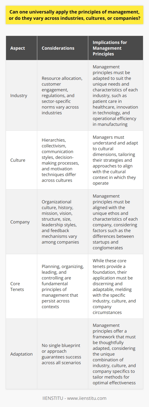 The Universality of Management Principles Management principles often tout a degree of universality. Academics and practitioners drive the debate. They scrutinize the adaptability of these principles. Industry-Specific Considerations Industries differ. Their needs diverge. Resource allocation varies. Customer engagement differs. Regulations also play a role. These factors influence management. Healthcare entails specific norms. Patient care stands paramount. Technology sectors move rapidly. Innovation becomes a key focus. Manufacturing demands operational efficiency. Techniques like Lean management work well here. Cultural Nuances Culture shapes management. It defines interactions. Hierarchies and collectivism manifest differently. Understanding cultural dimensions is critical. Hofstedes model is often referenced. It assesses cultural differences effectively. Managers must adapt strategies. Communication styles require tailoring. Decision-making processes change with culture. Motivation techniques do, too. Company-Specific Variances Organizational culture is unique. Company history matters. Mission and vision guide strategy. Structure and size affect management. Startups function differently than conglomerates. They necessitate distinct approaches. Leadership styles must align. They must suit the company ethos. Feedback mechanisms may vary. Hierarchical structures might differ. Finding Common Ground Across Diverse Contexts Principles of management lay a foundation. They offer strategies and tools. Planning , organizing , leading , and controlling persist. These are core tenets. Yet, application demands discernment. Principles must meld with context. No blueprint fits all scenarios. Management principles offer a framework. Adapt them thoughtfully. No single approach guarantees success. Consider industry, culture, and company specifics. Tailor methods to fit unique circumstances.