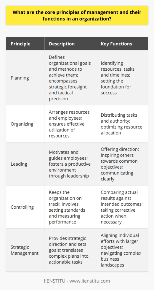 Core Principles of Management Management stands as the backbone of any successful organization. It sets the groundwork for efficiency, effectiveness, and consistent progress. The central tenets of management revolve around core principles. These principles guide managers in their everyday decisions. Planning as a Foundational Step Planning is the first, vital step. It defines organizational goals and the methods to achieve them. Managers identify resources, tasks, and timelines during this phase. Planning encompasses both strategic foresight and tactical precision. Organizing Resources and Personnel Organizing follows planning. This step involves arranging resources and employees. It ensures that personnel utilize resources effectively. Proper organization distributes tasks and authority appropriately. Leading with Vision and Influence Leading entails motivating and guiding employees. Managers foster a productive environment through leadership. They offer direction and inspire others towards common objectives. Effective leaders also communicate clearly and command respect. Controlling to Ensure Goals are Met The controlling function keeps the organization on track. It involves setting standards and measuring performance. Here, managers compare actual results against intended outcomes. They take corrective action when necessary. Functions of Management in an Organization Organizations rely on management for coordination and direction. Management functions interlink to produce desired results. Strategic Direction and Goal Setting Managers provide strategic direction and set goals. They translate complex plans into actionable tasks. Goal setting aligns individual efforts with larger objectives. Resource Allocation and Optimization Optimal resource use is a key managerial function. Managers allocate resources where most effective. They also strive for cost efficiency and minimal waste. Team Building and Employee Development Developing a cohesive team is another function. Managers recruit, train, and mentor staff. They foster a skilled, reliable workforce through continuous development. Performance Measurement and Management Performance management reflects the control function. Managers track progress and offer feedback. They aim for ongoing improvement and accountability. Change Implementation and Risk Management Lastly, managers handle change and mitigate risks. They steer the organization through transitions and challenges. Risk management includes foreseeing and preventing potential issues. Management principles and functions are interconnected. They form a dynamic system that supports organizational success. Managers apply these principles to navigate complex business landscapes. Through their efforts, organizations evolve and thrive.