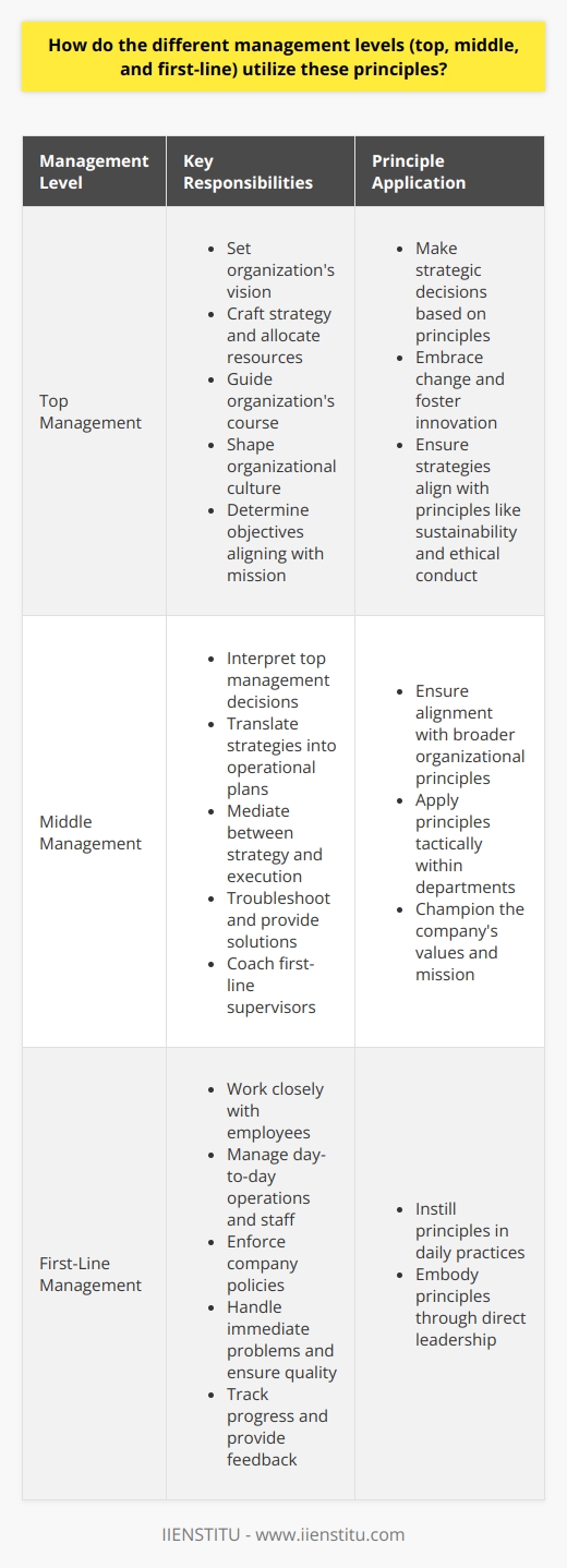 Understanding Management Hierarchy Top Management and Principles Use Top managers set the organizations vision. They craft strategy and allocate resources. These leaders guide the organizations course. They use principles to make strategic decisions. Principles like sustainability and ethical conduct inform their strategies. They must embrace change and foster innovation. Top managers use principles to shape culture. They determine objectives aligning with the organizational mission. Their decisions reflect principles at the strategic level. Middle Managements Role in Applying Principles Middle managers interpret top management decisions. They translate strategies into operational plans. Middle managers mediate between strategy and execution. They ensure alignment with broader organizational principles. Middle managers troubleshoot and provide solutions. They apply principles tactically within departments. Middle managers coach first-line supervisors. They champion the companys values and mission. First-Line Managers and Principle Execution First-line managers work closely with employees. They manage day-to-day operations and staff. First-line managers enforce company policies. They instill principles in daily practices. They handle immediate problems and ensure quality. First-line managers also track progress and provide feedback. They embody principles through direct leadership. Applying Principles Across Management Levels Management levels function interdependently. All levels rely on core principles for cohesion. Each level applies these principles differently. All aim for organizational success. Principle utilization thus differs in scope and immediacy. Each level ensures principles flow throughout the organization. They use these guidelines to maintain integrity and performance. Understanding each levels approach clarifies their roles. It highlights the management structures complexity and interconnectedness.