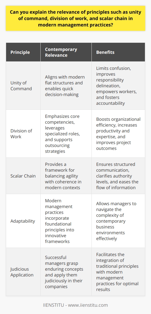 Unity of Command The concept of  unity of command  remains vital today. It dictates that an employee should receive orders from one supervisor only. This principle limits confusion. Clear supervision improves responsibility delineation. Consequently, workers have a singular focus. Staff morale benefits from such clarity. Unity of command aligns with modern flat structures. It enables quick decision-making. Moreover, it empowers workers. In team settings, it fosters accountability. Accountability facilitates stronger engagement. Therefore, modern management incorporates this principle effectively. Division of Work Division of work  boosts organizational efficiency. It advocates for specialization. Employees focus on specific tasks. Specialization increases productivity and expertise. Efficiencies arise from task repetition. Skills sharpen over time. This principle parallels contemporary practice. Modern workplaces emphasize core competencies. They leverage specialized roles. Cross-functional teams still rely on the division of work. Tasks distribute according to ability. As a result, project outcomes improve. Work division also supports outsourcing strategies. Companies now focus on their primary activities. Non-core tasks often get outsourced. Scalar Chain The concept of  scalar chain  refers to hierarchy. A clear hierarchy ensures structured communication. It denotes command layers within an organization. Scalar chains clarify authority levels. They ease the flow of information. This idea intersects with contemporary principles. Transparent hierarchies demarcate reporting relationships. They provide predictable communication paths. Yet, modern contexts often demand flexibility. Thus, modern management has adapted. Lateral communication becomes more common. Informal networks complement formal chains. To remain agile, companies often bypass strict hierarchies. Still, management must balance agility with coherence. Scalar chains provide a useful framework for this balance. Management continues to evolve. Yet, foundational principles retain their relevance. Unity of command prevents disorder. Division of work drives efficiencies. Scalar chains provide organizational clarity. Modern management practices adapt these principles. They incorporate them into innovative management frameworks.  Successful managers grasp these enduring concepts. They apply them judiciously in their companies. In doing so, they navigate the complexity of contemporary business environments.