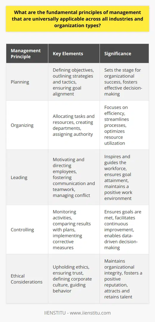 Fundamental Management Principles Uniqueness and Unity Every organization is unique. Yet, fundamental management principles apply across all. These principles provide a framework. They guide managerial actions. These actions bridge various industries and organization types. Planning Planning is pivotal. It sets the stage. Managers define objectives through planning. They outline strategies and tactics. This principle ensures goal alignment. It fosters decision-making. Organizing Organizing structures resources. Managers allocate tasks and resources effectively. This principle focuses on efficiency. It involves creating departments. Assigning authority plays a role. Organizing streamlines processes. Leading Leading involves influence. Managers motivate. They direct employees. This principle centers on communication. Effective leadership inspires. It fosters teamwork. Leading manages conflict. Controlling Controlling ensures goals meet. Managers monitor activities. They compare results with plans. Corrections follow as needed. This principle demands measurement. It requires feedback loops. Ethical Considerations Managers uphold ethics. This principle is timeless. It ensures trust. It defines corporate culture. Ethical considerations guide behavior. Applicability Across Industries Industry Agnosticism The principles transcend industries. They fit manufacturing alike. They adapt to services. Healthcare to hospitality embrace them. Education sectors implement them. Nonprofits benefit as well. Scale and Scope From startups to multinationals, principles hold. Scale does not diminish their importance. Scope merely alters their application. Smaller firms stress adaptability. Larger ones prioritize consistency. Cultural Adaptation Global businesses face diverse cultures. Management principles adjust. They respect cultural nuances. They bridge geographical divides. Cultural adaptation is a testament. It speaks to universality. Technology Integration Tech advances change landscapes. Principles guide through change. They help integrate new systems. They shape digitization strategies. Technology integration demands agility. Principles provide a framework for this. In conclusion, management principles are foundational. They are universally applicable. They help managers excel. They stand the test of time and change. These constants guide organizational success. They do so across all industries and types.