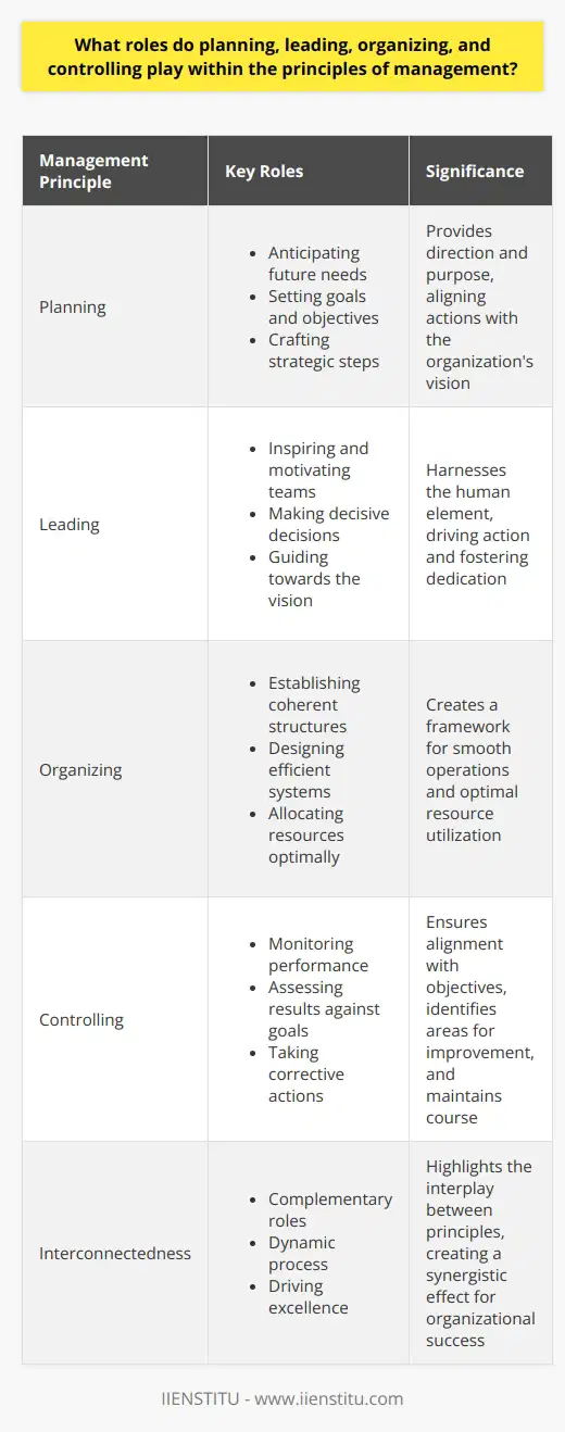 The Essence of Management Principles Management principles stand as the backbone of any successful organization. They guide leaders and managers in the pursuit of organizational goals. Four fundamental pillars embody these principles: planning, leading, organizing, and controlling. Planning Paves the Path Planning is foresight. It anticipates future needs and crafts strategic steps to meet those needs. Managers utilize planning to set goals that align with the organizations vision. They define clear, achievable objectives. Visioning the Future Through planning, leaders envision the desired future. They outline the necessary actions to attain this vision. Goal-Setting Mechanics Managers establish short-term and long-term goals. This ensures continuous progress and adapts to changing environments. Leading Ignites Action Leading inspires action. It harnesses the human element of organizations. Managers become beacons, guiding their teams toward the vision. Inspiring Teams Leaders motivate and influence their teams. They instill a sense of purpose and dedication. Making Decisions Decisive action characterizes strong leadership. Managers make choices that steer the organization forward. Organizing Creates Structure Organizing involves arranging resources and tasks. It establishes a coherent structure within which the organization operates. Building Frameworks Managers design systems that allow efficient workflow. They create departments, roles, and teams. Allocating Resources Leaders allocate human, financial, and physical resources. They ensure optimal use and avoid wastage. Controlling Ensures Alignment Controlling keeps the organization on course. It involves monitoring performance and making necessary adjustments. Assessing Performance Managers measure results against goals. They identify successes and areas needing improvement. Correcting Course When deviation occurs, managers take corrective action. They recalibrate strategies to realign with objectives. In essence, planning, leading, organizing, and controlling are not isolated actions but interconnected gears in the machine of management. Each role complements the others, creating a dynamic process that drives an organization toward excellence.