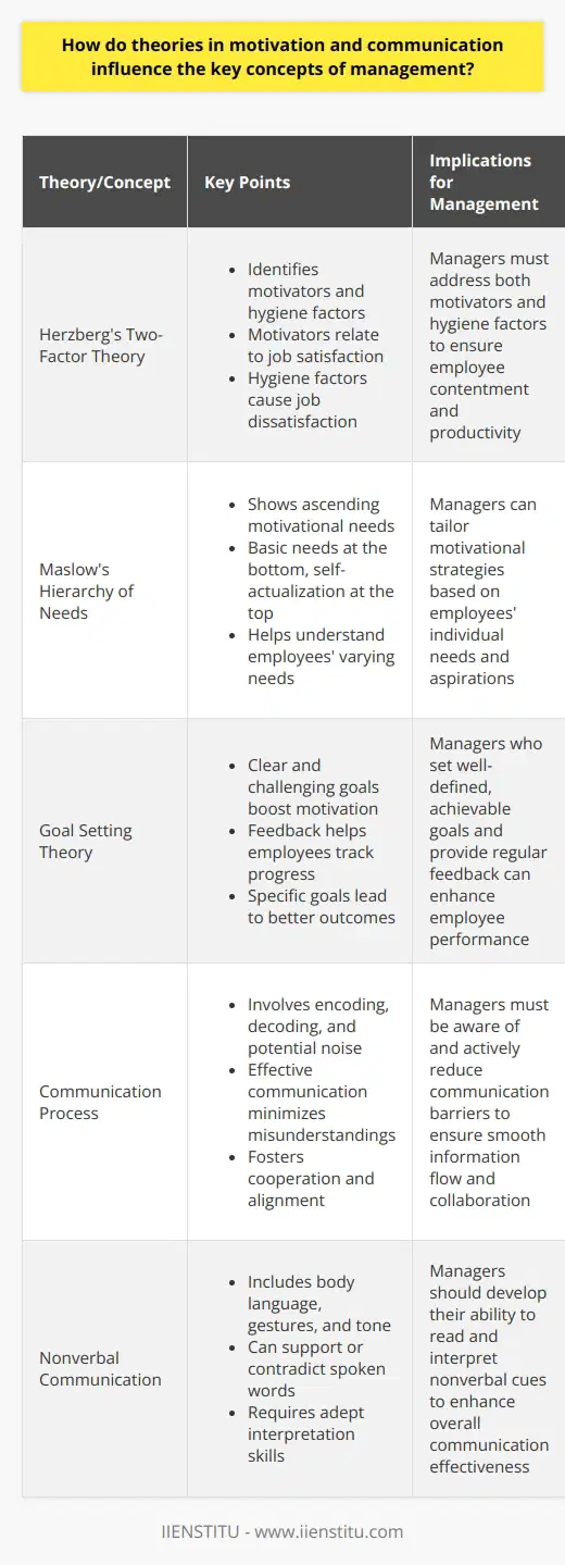 Understanding Motivation in Management Motivation drives behavior. It is a key component in the management process. Managers need to understand what motivates employees to foster a productive work environment. Various theories explain how motivation affects workplace dynamics. Herzbergs Two-Factor Theory Herzberg identifies motivators and hygiene factors. Motivators relate to job satisfaction. They include recognition, advancement, and personal growth. Hygiene factors, on the other hand, cause job dissatisfaction. They are salary, company policies, and work conditions. Managers must address both to ensure employee contentment. Maslows Hierarchy of Needs Maslows pyramid shows ascending motivational needs. Basic needs sit at the bottom. These are physiological and safety needs. Social needs, esteem needs, and self-actualization follow. Managers use this theory to understand employees varying needs. This way, they can tailor motivational strategies effectively. Goal Setting Theory Goals influence performance. Clear and challenging goals boost worker motivation. Feedback is also crucial. It helps employees track progress. Managers who set specific goals can expect better outcomes. The Role of Communication in Management Communication is not just about exchanging information. It ensures shared meaning between sender and receiver. Good communication is key in management. It minimizes misunderstandings and fosters cooperation. The Communication Process Effective communication involves several steps. Encoding is the first. Decoding is the last. Noise can disrupt the process at any step. Managers must be aware of and reduce communication barriers. Nonverbal Communication Words are not the sole communication form. Body language, gestures, and tone also convey messages. Nonverbal cues can support or contradict spoken words. Managers must be adept at interpreting these signals. Feedback Loops Feedback is a two-way street. It confirms receipt and understanding of messages. Regular feedback helps correct misunderstandings quickly. It ensures alignment and promotes a culture of continuous improvement. Integrating Motivation and Communication in Management Motivation and communication theories together enhance management practices. Managers apply them to motivate employees effectively. This leads to high-performance teams. Encouraging Employee Engagement Managers use motivation theories to create engaging tasks. Clear communication ensures understanding of these tasks. Both foster a sense of ownership and commitment in work roles. Building Trust and Transparency Transparent communication builds trust. Trust, in turn, enhances motivation. Managers must be honest and clear in their messaging. This creates a solid foundation for a motivated workforce. Fostering Collaboration Collaboration arises from motivated and communicative teams. Shared goals and clear roles drive this process. Open communication channels support these efforts. They allow for easy information flow and collective problem-solving. Motivation and communication theories are management cornerstones. Managers who grasp these concepts lead more effectively. They create work environments where employees thrive. This fosters success for both individuals and the organization.