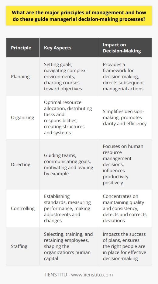Major Principles of Management Management principles guide how managers make decisions. When observing management through a scholarly lens, one encounters a plethora of principles. These principles form the cornerstone of managerial decision-making. Planning Planning is foundational. It involves setting goals. Managers must navigate complex environments. They chart courses toward objectives. Planning provides a decision-making framework. A robust plan can weather uncertainty. It directs all subsequent managerial actions. Organizing Organizing pertains to optimal resource allocation. Managers distribute tasks and responsibilities. Structures and systems emerge from organizing. It simplifies decision-making. Clarity and efficiency stem from good organization. Directing Directing refers to guiding teams. Leadership is key here. Managers communicate goals to their teams. They motivate and lead by example. Decisions revolve around human resource management here. Effective directing influences productivity positively. Controlling Controlling entails measurement. Managers establish standards. Performance gets gauged against these. Adjustments and changes follow. Decisions focus on maintaining quality and consistency. Control procedures detect and correct deviations. Staffing Staffing is about having the right people. Its a dynamic principle. Managers select, train, and retain employees. Staffing decisions shape the organizations human capital. The success of plans depends on the staff. Coordinating Coordinating brings harmony to activities. Managers synchronize tasks across departments. They avoid silos. Here decisions address interdepartmental dependencies. Coordinating efforts ensure a unified organizational direction. Communicating Communicating is the lifeline of management. Information flows through communication. Decisions need clear, effective communication. It mitigates misunderstandings and fosters collaboration. Motivating Motivating drives performance. It acknowledges individual employee needs. Managers encourage and inspire. Motivation-centric decisions impact morale and productivity. Leading Leading goes beyond directing. It involves vision. Leaders influence and guide. Strategic decisions rise from leading. It shapes organizational culture. Decision-Making Decision-making sits at the core. Managers analyze data. They weigh options and outcomes. Rational, informed decisions stem from this principle. These principles interconnect; they define the managerial role. Managers use them as both a compass and a map. Decision-making processes improve when rooted in these principles.