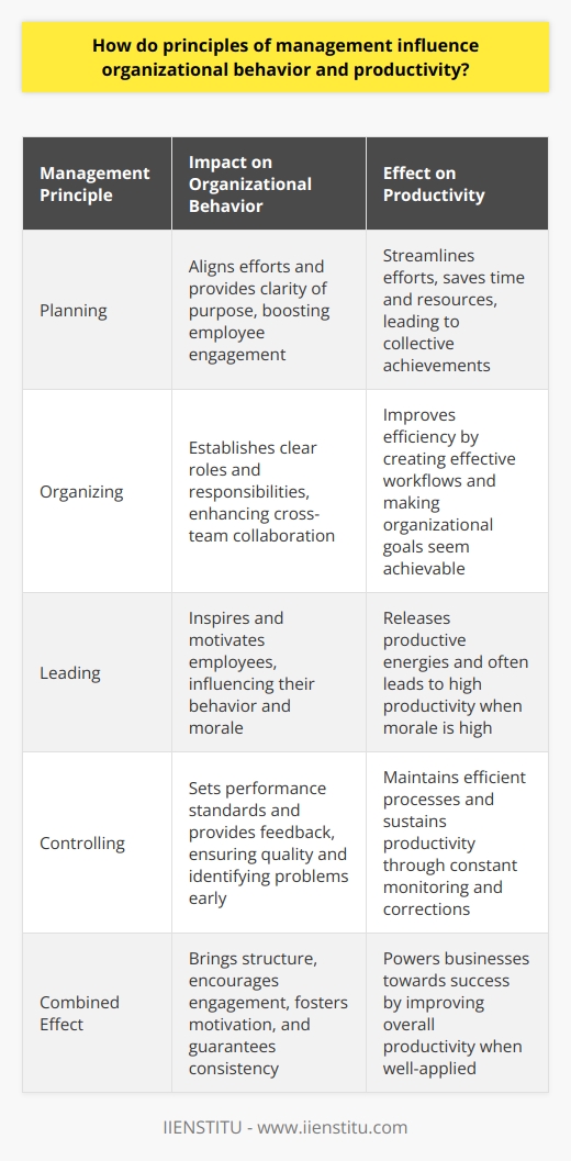 Principles of Management Management principles guide leaders in effectively running their organizations. These principles, from planning to controlling, deeply influence organizational behavior and productivity. Understand these and you can reshape your organizational landscape for the better. Planning Creates Direction Planning sets clear goals. It aligns efforts. Employees understand their purpose. This clarity boosts engagement. It also streamlines efforts. Cohesion increases. Time and resources save. Unifying visions lead to collective achievements. Organizing Structures Workflow Organizing establishes effective workflows. Teams form. Tasks assign. Responsibilities delineate. Clear structures enhance efficiency. Staff knows their roles. They also understand their tasks. Cross-team collaboration improves. Organizational goals now seem reachable. Leading Motivates Employees Leading goes beyond managing tasks. Good leaders inspire. They influence behavior. Motivation climbs. Productive energies release. Leaders set the tone. Employee morale depends on it. High morale often equals high productivity. Controlling Ensures Standards Controlling keeps performance on track. Standards set. Performance measures. Feedback gives. This ensures quality. Constant monitoring identifies problems early. Corrections happen before issues escalate. Efficient processes maintain. Productivity sustains. Management Principles and Productivity Productivity relies on solid management. Each principle has its role. - Planning tells us what to do. - Organizing tells us who does what. - Leading answers how to inspire. - Controlling maintains how well were doing. In conclusion, management principles shape organizational behavior in multiple ways. They bring structure, encourage engagement, foster motivation, and guarantee consistency. Leading to improved productivity, these principles are the gears in the organizational machine. When well-oiled and applied, they power businesses towards success.