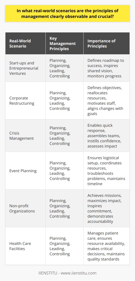 Real-World Application of Management Principles Management principles guide organizations towards efficiency and goal attainment. These principles serve as a backbone in various real-world scenarios across different sectors. They ensure that an organization or project runs smoothly. Here, we explore scenarios where these principles clearly manifest. Start-ups and Entrepreneurial Ventures In the entrepreneurial sphere, management principles define the roadmap to success. Planning is critical for start-ups. Entrepreneurs must identify goals and the strategies to achieve them. Organizing resources and establishing roles is equally important. Further, leading within start-ups often requires a hands-on approach. Leaders inspire and influence the fledgling team. They promote a shared vision and cultivate the start-up culture. Controlling involves setting performance standards. Entrepreneurs monitor progress and make necessary adjustments. This ensures that the start-up stays on course. Corporate Restructuring Corporate restructuring illustrates management principles in action. Planning defines the restructuring objectives. It involves devising tactical changes to improve the organizations structure or operations. Organizing includes reallocating resources. Companies might shift personnel or merge departments. Leaders play a key part here. Their leadership motivates staff through unsettling transitions. Control mechanisms, such as performance metrics, aid in monitoring the restructuring. They ensure the changes align with the overarching goals. Crisis Management Crisis situations demand swift application of management principles. Planning becomes a responsive action. Teams must quickly devise strategies to mitigate the crisis. Organizing takes shape as assembling crisis management teams. These teams focus on immediate, effective responses. Leadership is the force that steers the ship in troubled waters. Leaders must communicate clearly, instilling confidence and direction. Control during crises involves tracking the impact of interventions. Teams assess whether actions reduce the crisis impact. Event Planning Event planning is a prime example of management principles at work. Detailed planning begins months in advance. It involves scheduling and logistical setups. Organizing resources is crucial. Planners coordinate venues, suppliers, and personnel. Strong leadership ensures that the event proceeds without hitches. Leaders troubleshoot problems and maintain team morale. Controlling involves overseeing the events progress. Checking against the itinerary ensures that every element is on track. Non-profit Organizations Management principles are vital in non-profits. Planning focuses on achieving missions with limited resources. Organizing involves volunteers and stakeholders to maximize impact. Leadership in non-profits inspires commitment to a cause. It rallies support and fosters community involvement. Controlling emphasizes accountability. Non-profits must demonstrate efficient use of donations and grants. Health Care Facilities Hospitals and clinics exemplify management principles in play. Planning involves patient care, staff scheduling, and facility management. Organizing in healthcare ensures that all resources are in place. This includes medical equipment and staff rotation. Leadership in healthcare is about making life-saving decisions. It also means motivating staff during long, stressful shifts. Controlling in this context relates to quality of care. It includes monitoring patient outcomes and maintaining health standards. To sum up, the principles of management are not mere theoretical constructs. They are observable, crucial engines driving the success of myriad real-world activities. From business venturing to crisis resolution, these principles form the bedrock of effective organizational operation. They ensure progress, adaptability, and resilience in the face of challenges.