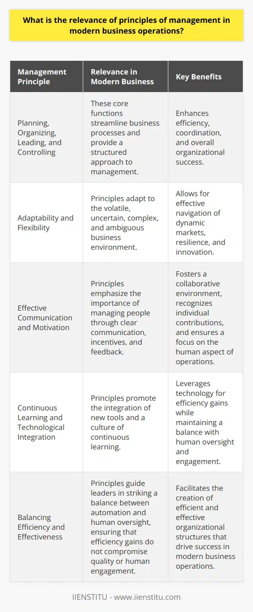 Understanding the Role of Management Principles Management principles stand at the heart of any organization. They guide leaders. They shape strategies. Moreover, they ensure that the entity thrives. These timeless truths find relevance even today. Understanding them fosters better managerial practices. The Backbone of Organizational Structure Efficiency remains a pivotal goal. It propels modern business operations. Classical principles provide a roadmap to this end. They emphasize planning, organizing, leading, and controlling. These core functions streamline business processes. Structure follows from clear principles. Each principle fosters division of labor. It enhances coordination. Ultimately, it culminates in a well-oiled machine. This machine then drives industrial and corporate success. Without such a backbone, chaos might ensue. Operations could then flounder. Adaptive Strategies in Dynamic Markets Principles of management are not static. They adapt. The current business environment is volatile. It is uncertain, complex, and ambiguous. Principles help managers navigate these waters. They apply tried-and-true methods. But they also allow room for innovation. Leaders consider these principles as a compass. They guide decision-making. They influence problem-solving. Managers evaluate situations. They adjust their strategies accordingly. This adaptability is essential. It is the foundation for resilience. Enhancing People Management Management principles touch on human relations. People are central to all businesses. Knowing how to manage them is crucial. Principles provide a framework for this. They advocate for effective communication. They suggest motivational incentives. They sanction regular feedback. Modern businesses thrive on teamwork. Principles encourage a collaborative environment. They recognize individual contributions. Yet, they never lose sight of the collective goal. This balance is pivotal. It ensures that the human aspect of operations gets the attention it deserves. Leveraging Technological Advancements Modern businesses leverage technology. Management principles integrate new tools seamlessly. They promote a culture of continuous learning. Knowledgeable workers contribute more effectively. They embrace change. They drive innovation. Principles show the way to harness technology. They strike a balance between automation and human oversight. Efficiency gains from technology must not compromise quality. Nor should they impair human engagement. A principled approach manages these concerns well. In summary, management principles remain relevant. They underpin modern business operations. They mold the adaptive strategies necessary today. They balance the human aspect with technological integration. They facilitate efficient and effective organizational structures. Leaders who grasp these principles pave the way for success. The relevance of these principles is not waning. It is, in fact, more critical than ever.
