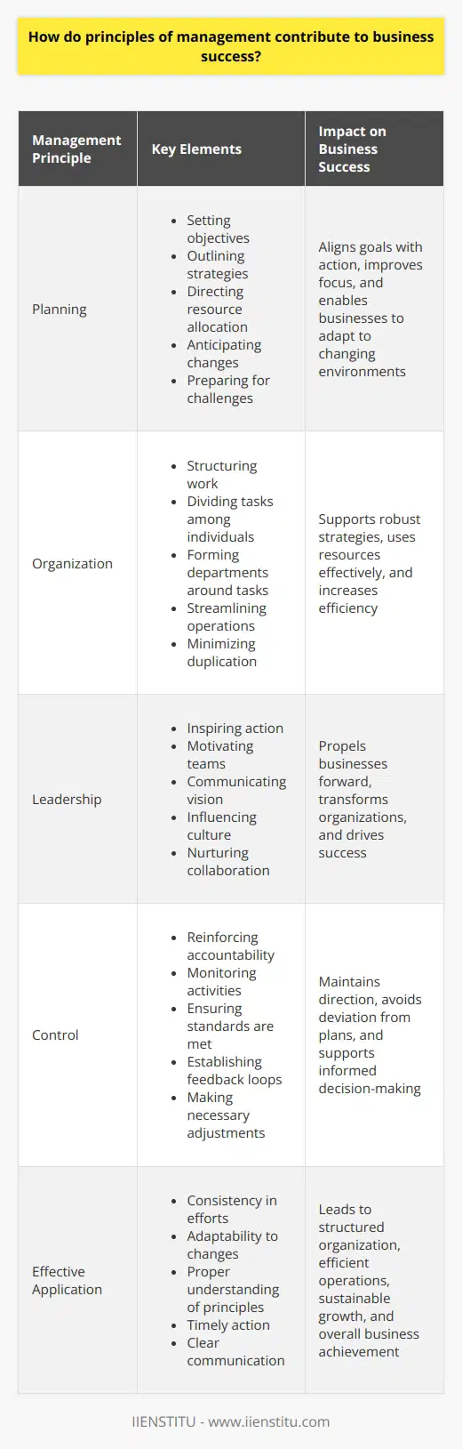 Understanding Management Principles Management principles guide leaders. They shape strategies. Effective management harnesses human potential. It drives business success. Todays complex business environment demands adaptability. Management principles provide a necessary framework. Core Principles and Their Impact Planning is foundational. It sets objectives. Planning outlines strategies. It directs resource allocation. Foresight is its essence. Businesses anticipate changes. They prepare for challenges. Sound planning aligns goals with action. Organization involves structuring. Work divides among individuals. Departments form around tasks. Efficient organization streamlines operations. It minimizes duplication. Resources are used effectively. Strong organizational structures support robust strategies. Leadership inspires action. Leaders motivate teams. They communicate vision. Leadership influences culture. It nurtures collaboration. Effective leadership is transformative. It propels businesses forward. Control reinforces accountability. This principle monitors activities. It ensures standards are met. Feedback loops are essential. They inform management about performance. Necessary adjustments are made. Control helps maintain direction. It avoids deviation from plans. - Clear direction improves focus. - Decisiveness results in timely action. - Effective communication ensures mutual understanding. Application Yields Results These principles do not guarantee success. They require proper application. Consistency must accompany efforts. Business environments constantly change. Management principles adapt to these changes. This adaptability maintains relevance. Benefits of Adherence Businesses that adhere to these principles thrive. They enjoy structured organization. They experience efficient operations. Leaders propel their teams forward. Managers make informed decisions. These factors contribute to success. Sound management supports sustainable growth. It is a cornerstone of business achievement. In conclusion, management principles play a critical role. They offer guidance. They provide structure. Effective application paves the way. It leads to business success. Leaders must understand and apply these principles. Businesses then achieve their potential.
