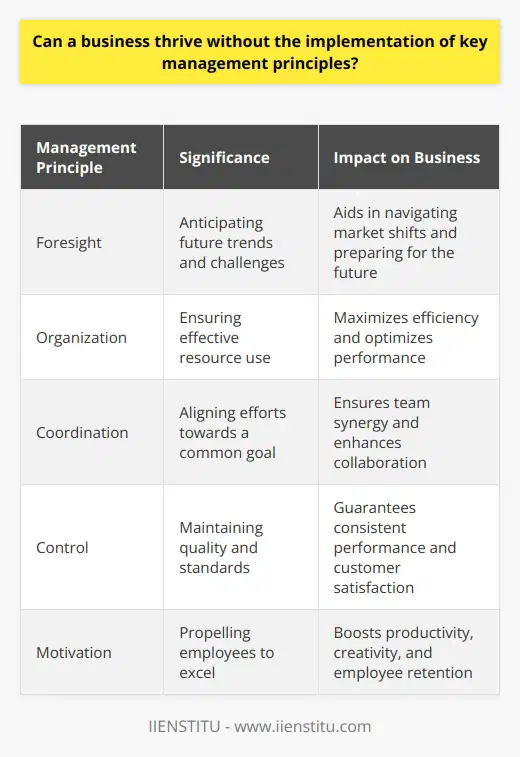 Can a Business Thrive Without Key Management Principles? In exploring this question, one must acknowledge a fundamental truth. Businesses operate in diverse and dynamic environments. A myriad of factors contribute to an enterprises success or failure. Yet, central to a thriving business is its managements approach. The Role of Management Principles Key management principles provide a framework for decision-making. They guide the distribution of resources. They shape the companys culture. Moreover, they foster strategic planning. Without these principles, a business lacks direction. It stumbles in the darkness of trial and error.  Foresight is an essential management principle. It involves anticipating future trends and challenges. Another principle, organization, ensures effective resource use. Coordination, control, and motivation are similarly integral. The Anomaly of Success without Principles Consider examples of businesses that succeed without formal principles. They exist but they are exceptions. They often thrive due to extraordinary circumstances. Disruptive technologies or innovative products can provide a temporary edge. Unique market conditions may also play a role. The Significance of Adaptability Adaptability has become a key management principle. Businesses must pivot quickly in todays fast-paced environment. They embrace change rather than resist it. Those that fail to adapt risk obsolescence. They fall behind more nimble competitors. The Edge Granted by Principles Key management principles offer advantages. They align efforts towards a common goal. They optimize performance. They enhance employee satisfaction. These principles create a blueprint for success. - Foresight aids in navigating market shifts. - Organization maximizes efficiency. - Coordination ensures team synergy. - Control maintains quality and standards. - Motivation propels employees to excel. Long-Term Thriving versus Short-Term Winning Short-term success without principles is possible. It does not guarantee long-term viability. A business can win battles yet lose the war. Management principles prepare companies for sustainability. They help build a lasting, resilient enterprise. Businesses challenge the norm at their peril. They may find short-term success. Sustainability, however, often evades them. In essence, key management principles are not merely helpful. They are indispensable for long-term thriving. A business overlooks them at its peril.