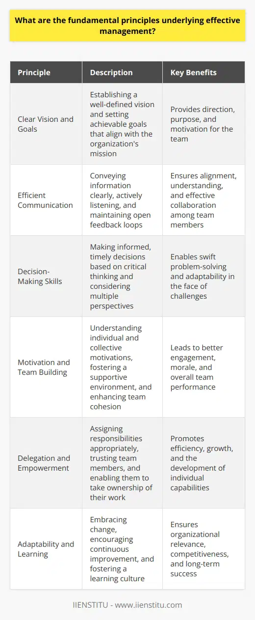 Understanding Effective Management Effective management stands crucial in organizational success. It involves multifaceted components. Managers must integrate several key principles. Lets explore these fundamental concepts. Clear Vision and Goals Organizations need a clear vision. Leaders must set achievable goals. These guide teams towards success. Goals provide direction and purpose. Efficient Communication Communication underpins managerial effectiveness. Managers must convey information clearly. They should listen actively. Feedback loops are essential. This ensures alignment and understanding. Decision-Making Skills Managers face constant decision-making. Decisions must be informed and timely. Critical thinking is indispensable. Managers should consider multiple perspectives. Uncertainty often accompanies decision-making. Decisiveness remains a vital trait. Motivation and Team Building Motivated teams achieve better results. Managers must understand individual and collective motivations. They should foster a supportive environment. Team building is an ongoing process. It aims to enhance cohesion and morale. Delegation and Empowerment Delegation is a key aspect. It allows efficiency and growth. Empowerment leads to better engagement. Managers should delegate appropriately. They must trust their teams. This enhances confidence and capability. Adaptability and Learning Change is a constant in business. Managers must adapt quickly. They should embrace learning. Continuous improvement is a goal. This principle ensures relevance and competitiveness. Respect and Ethical Behavior Ethics and respect are non-negotiable. They form the foundation of trust. Managers must demonstrate integrity. They should treat others respectfully. These values build a strong organizational culture. Performance Management Managers must measure and manage performance. They should set clear expectations. Regular performance feedback is crucial. This allows adjustments and development. Proper performance management drives excellence. Financial Acumen Understanding finances is essential. Managers must manage budgets effectively. They should comprehend financial statements. Financial acumen supports strategic decision-making. It safeguards the organizations financial health. Strategic Thinking Long-term thinking defines effective management. Managers should consider future implications. They need to align actions with strategy. Innovation is part of strategic thinking. Strategic thinking differentiates proactive from reactive management. Emotional Intelligence Emotional intelligence allows better people management. Managers must understand their own emotions. They should respond to others empathetically. This intelligence facilitates better conflict resolution. It supports a positive work environment. Resource Management Efficient use of resources is crucial. Managers must plan resource allocation. They should optimize their use. This reduces waste and costs. Resource management contributes to sustainability. Customer Focus Customers are the ultimate focus. Managers must understand customer needs. They should aim for customer satisfaction. Retaining customers is as important as obtaining new ones. In conclusion, these principles form a complex tapestry. They exist interdependently within the practice of effective management. Managers who master these fundamentals lead their teams to thriving outcomes. The pursuit of mastery in these areas is an unending journey. It requires dedication, self-awareness, and an unwavering commitment to excellence.