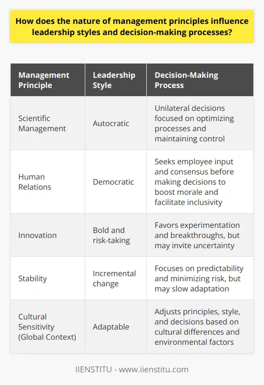 Management Principles and Leadership Styles Management principles serve as the bedrock for leadership styles. They shape a leaders approach to guiding their team. Different philosophies produce distinct leadership styles. For example, scientific management emphasizes efficiency. This might result in a more autocratic leadership style. Leaders may focus on optimizing processes. They often make decisions unilaterally to maintain control.   In contrast, a principle focusing on human relations may foster a democratic leadership style. Leaders tend to value employee input here. They seek consensus before making decisions. This approach can boost morale. It can also facilitate a more inclusive work atmosphere.  Decisions Shaped by Principles Similarly, principles mold decision-making processes. Consider the principle of innovation. Leaders may adopt a bold, risk-taking style. Here, they make decisions that favour experimentation. This can lead to breakthroughs. Yet, it may also invite uncertainty.  A principle of stability would lead to a different approach. Leaders might prefer incremental changes. Decisions would focus on predictability. This approach minimizes risk but might slow adaptation.  Linking Theory to Practice Leaders often draw from a mix of management principles. They might combine tenets from various theories. This synthesizes into a complex leadership style. They must understand each principles influence. They must know how these interact within their unique organizational context. This understanding can lead to more informed, effective decision-making.  The Contextual Nature of Management Principles Its crucial to recognize that environment influences principles. External factors like market dynamics can dictate which principles a leader should emphasize. Internal factors such as company culture also play a role. Leaders must adapt their style according to these variables. Organizational goals ,  employee needs , and  stakeholder expectations  are key considerations here. Decisions made must align with these aspects. Leaders must evaluate the potential impact of their decisions. Understanding the broader implications is essential. Principles in the Global Landscape In a global context, cultural differences come into play. Management principles might need adjustments. Leaders must show cultural sensitivity in their style and decisions. What works in one country might not work in another. In conclusion, the nature of management principles deeply affects leadership styles and decision-making processes. Leaders must navigate a complex landscape of theory and practice. They must remain agile in their application of these principles. They must stay attuned to the evolving demands of their organization and its environment. This agility ensures that their leadership remains effective and relevant.