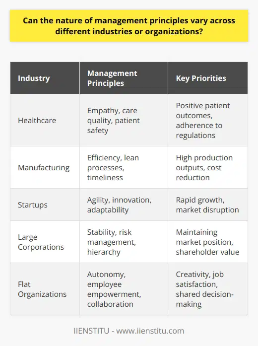Understanding Management Principles Management principles guide organizational leadership. They provide a framework for decisions and actions. Directly, they affect performance and culture. However, one size does not fit all. Management principles often vary by industry and organization. This variation stems from differing goals, environments, and cultures. Industry-Specific Variations Industries have unique demands. Consider the contrast between healthcare and manufacturing. Healthcare focuses on patient outcomes and safety. Manufacturing emphasizes efficiency and production outputs. Thus, principles applied diverge accordingly. Healthcare  prioritizes empathy and care quality.  Manufacturing  leans on timeliness and lean processes. Both aim for excellence. Yet their approaches and principles differ markedly. Organizational Culture and Structure An organizations culture shapes its management principles. Startups value agility and innovation. Large corporations may prioritize stability and risk management. The internal structure influences management style. Hierarchical organizations favor command-and-control principles. Flat organizations encourage autonomy and employee empowerment.   Flexibility and Adaptiveness Adaptability remains a key management principle. Industries evolve. Organizations must too. Leaders embracing change adapt principles to current realities. Thus, management principles remain dynamic, not static. Flexibility enhances competitiveness. Responsive organizations identify shifts early. They adjust swiftly. This characteristic is universal across industries. Management principles indeed vary across contexts. Industry-specific needs dictate tailored approaches. Organizational culture and structure fine-tune these principles further. Yet, amidst this diversity, adaptiveness unites them. Management remains an art tailored to its canvas. Understanding the canvas is key to effective leadership.