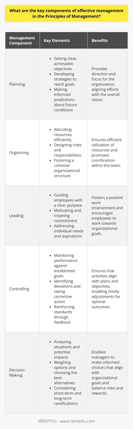 Effective management lies at the core of any successful organization. It involves several essential components, which when executed adeptly, can lead to improved performance and outcomes. Planning Planning sets the stage for future actions. It involves setting objectives and determining the best course of action to achieve these goals. Managers must outline clear, achievable goals and develop strategies to reach them. Effective planning requires foresight and the ability to make informed predictions about future conditions. Setting Objectives - Establish clear, concise goals. - Align objectives with the organizations vision. Developing Strategies - Choose the best course of action. - Consider resources and constraints. Organizing Organizing involves allocating resources, including personnel, finances, and materials, to carry out plans. A well-organized structure ensures efficiency and coordination within the team or organization. Resource Allocation - Assign tasks and resources appropriately. - Maximize efficiency and effectiveness. Building Structure - Design roles and responsibilities. - Foster a cohesive organizational structure. Leading Leading encompasses guiding and motivating employees to work towards the organizations goals. Effective leadership inspires commitment and fosters a positive work environment. Directing Teams - Guide employees with a clear purpose. - Model expected behaviors and attitudes. Motivating Employees - Encourage and reward desired performance. - Address individual needs and aspirations. Controlling Controlling ensures that the organizations activities align with the plans. It includes monitoring performance, comparing it with the established goals, and taking corrective action when necessary. Monitoring Performance - Track progress toward objectives. - Identify deviations from the plan promptly. Corrective Action - Adjust processes to improve outcomes. - Reinforce standards through feedback. Decision Making Effective managers excel in decision making . They weigh options wisely, foresee potential consequences, and choose the best alternatives. Analyzing Situations - Examine facts and potential impacts. - Consider short-term and long-term ramifications. Choosing Alternatives - Select actions that align with goals. - Balance risk against potential rewards. Communication Communication forms the backbone of management practices. It is essential for conveying information, expectations, and feedback within the organization. Conveying Information - Share relevant and timely information. - Employ clear, concise messaging. Feedback Mechanisms - Provide constructive feedback regularly. - Invite input from team members. Team Building An effective manager builds strong teams that can collaborate and achieve shared objectives. Fostering Teamwork - Promote collaboration and mutual support. - Nurture group dynamics for peak performance. Resolving Conflicts - Address disputes openly and fairly. - Mediate to find amicable solutions. In sum, management requires a well-rounded approach inclusive of planning, organizing, leading, controlling, decision making, communication, and team building. Mastery of these facets results in a harmonious, goal-oriented organization capable of weathering challenges and seizing opportunities.