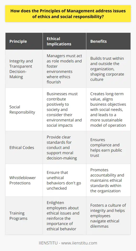 Principles of Management and Ethical Concerns Management is not just about efficiency. It revolves around conducting business with integrity. Ethical challenges face every manager today. How do leaders resolve these dilemmas? Principles of management offer guidelines. They emphasize  integrity  and  transparent decision-making . Ethical judgment isnt optional; it is mandatory. Managers must foster environments where ethics flourish. They must act as role models. Their behaviors set the ethical tone for entire organizations.  Employees watch and emulate. A managers actions speak louder than words. Principles encourage leading by example. Ethical behavior shapes corporate culture. It builds trust within and outside the organization. Principles of management also integrate  social responsibility . They regard this as a business imperative. The belief is simple: businesses must contribute positively to society. Social responsibility goes hand in hand with sustainability. Its about creating long-term value, not just immediate profits. Building an Ethical Framework Principles of management embed ethical practices. How? Through various policies and codes. They require fair treatment of stakeholders. Compliance is necessary, but not sufficient. Earning public trust is key.  - Ethical Codes - Whistleblower Protections - Training Programs These are all tools at a managers disposal. They support moral decision-making. Training programs enlighten employees about ethical issues. Whistleblower protections ensure that unethical behaviors dont go unchecked. Ethical codes provide clear standards for conduct. Addressing Social Responsibility For social responsibility, legal compliance is a start. But responsible businesses go further. They consider their environmental and social impacts. Principles guide them to adopt proactive stances.  - Reduce environmental harm - Give back to communities - Engage stakeholder groups  These efforts reflect a businesss wider role in society. They align business objectives with social needs. The result? A more responsible and sustainable model of operation. In Conclusion Ethical behavior and social responsibility are not extras. They form the foundation of good management. The principles remind us of their importance. Good managers implement these principles consistently. They lead businesses that not only perform well but also do good. A commitment to ethics and social responsibility is simply good management.