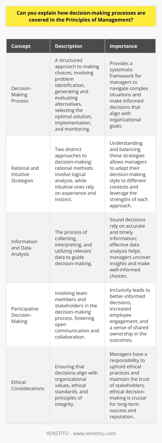Decision-Making in Management Principles Decision-making stands central to management principles. It reflects the process of making choices. Leaders must analyze situations and determine paths. Effective decisions propel organizations forward. Understanding Management Decision-Making Managers navigate through daily decision-making. They focus on organizational goals. Priorities dictate their decision choices. Management theories offer frameworks for this. These theories simplify complex decision conditions.  Managers employ rational and intuitive strategies. Rational methods involve logical analysis. Intuitive ones hinge on experience. Both approaches have merit. Context often dictates the preferred method. Balancing these strategies is the key. The Role of Information Information guides sound decisions. Data collection is thus imperative. Analysis follows the collection effort. Managers must interpret data correctly. Decisions reflect the datas story. The Step-by-Step Process Identifying problems  is the first step. Managers must recognize issues promptly.  Generating alternatives  comes next. A variety of options aids in robust decision-making.  Evaluating alternatives  requires critical thinking. Pros and cons are weighed.  Choosing alternatives  involves selecting the optimal solution.  Implementing decisions  moves plans into action. Finally,  monitoring and feedback  ensure plans stay on course. Participation in Decision-Making Inclusivity enhances the decision-making process. Input from diverse team members is valuable. It leads to better-informed decisions. Open communication is crucial. It fosters a collaborative environment. Tools and Techniques Management relies on several tools. These include decision trees and SWOT analysis. SWOT stands for strengths, weaknesses, opportunities, and threats. Decision matrices help prioritize factors. Ethical Considerations Ethics play a pivotal role. Decisions must align with ethical standards. Managers uphold organizational integrity. Decision-Making under Uncertainty Uncertainty is a constant challenge. Managers must often make decisions with incomplete information. They rely on their judgment and experience. Conclusion Management principles cover decision-making extensively. Managers apply structured processes. They aim for decisions that benefit the organization. Success depends on sound judgment and adherence to ethical standards.