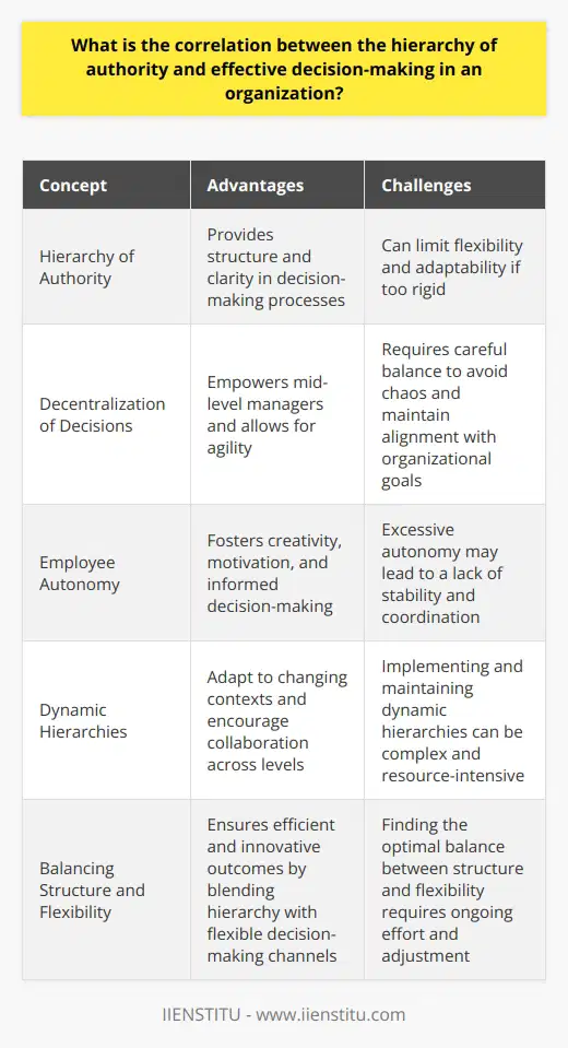 Understanding the Link Hierarchy of authority  shapes organizations. It determines responsibility flow. Organizational structure influences decision-making. Higher-level authorities traditionally make strategic decisions. Lower-level managers handle operational decisions. This allows structured and efficient decision-making. Hierarchys Role in Decision-Making Uniformity  is a hierarchys chief benefit. It fosters standardized decision-making processes. Employees understand who makes decisions. Clarity reduces confusion. Hierarchy shapes decision authority and responsibility. It outlines control spans. This ensures decisions align with organizational goals. Pros and Cons Hierarchies have strengths. They:    Yet, they introduce challenges:    Efficiency in Decision-Making Effective organizations balance hierarchy and decision-making. They often decentralize certain decisions. This empowers mid-level managers. It allows agility and adaptiveness. Hierarchies thus become less rigid. They allow more collaborative and informed decisions. Autonomy Versus Structure Autonomy  has value. It breeds creativity and motivation. Too much, though, risks chaos. Structure, conversely, provides stability. Yet, it may limit flexibility. Effective organizations find a middle ground. They craft hierarchies that enable, not stifle, decision-making. Dynamic Hierarchies Modern organizations lean toward dynamic hierarchies. They adapt to changing contexts. This flexibility allows swift and relevant decisions. Such hierarchies encourage collaboration across levels. They improve information flow. This fosters informed decision-making at all levels. Hierarchy of authority influences decision-making. It provides necessary structure. It delineates decision rights. However, excessive reliance on hierarchy can hinder effectiveness. Hence, organizations must strive for balance. They must blend hierarchy with flexible decision-making channels. This ensures both efficient and innovative outcomes.