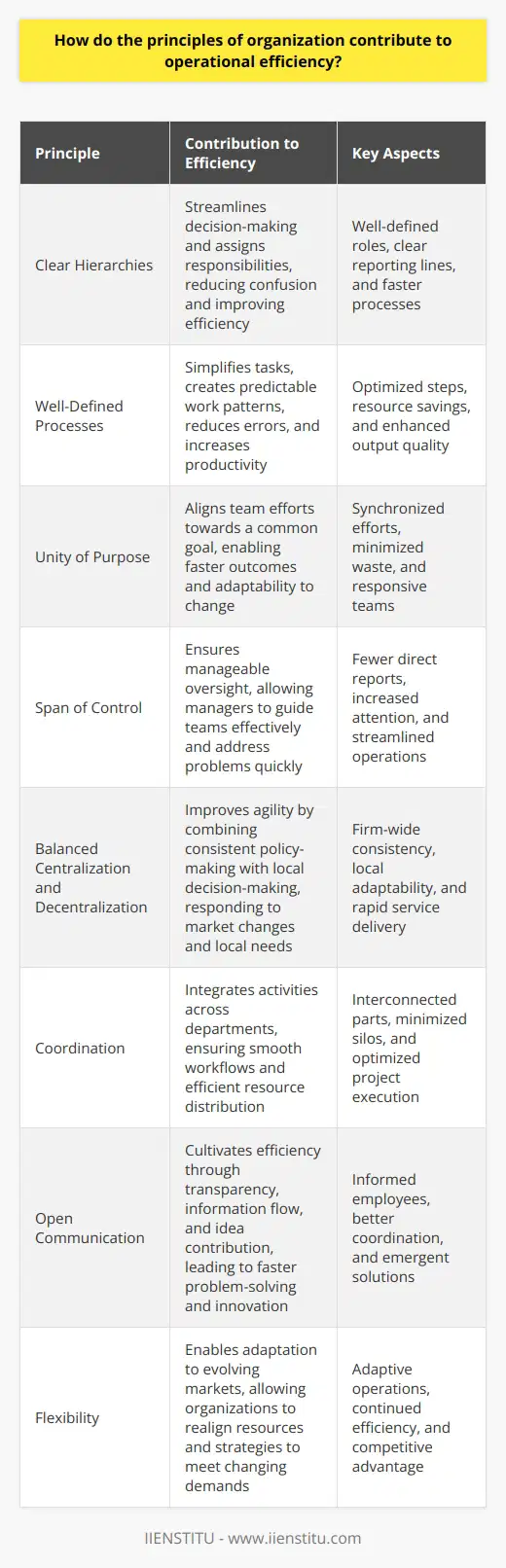 Principles of Organization and Operational Efficiency Operational efficiency stands as a pillar in any successful organization. It represents the organizations ability to deliver quality services or products. This comes while optimizing resources and processes. Principles of organization provide a roadmap to achieving such efficiencies. Clear Hierarchies Enhance Decision-Making A clear hierarchy streamlines decision-making. It assigns responsibilities. Managers know their roles well. Employees understand whom to report to. This clarity speeds up processes. It reduces confusion. Consequently, it improves efficiency. Well-Defined Processes Boost Productivity Processes when well-defined simplify tasks. They create predictable patterns of work. Employees follow these patterns. This reduces errors. It increases productivity. Each step in a process gets optimized. This leads to resource saving. Unity of Purpose Unites Teams Unity of purpose acts as a core principle. It aligns team efforts. Teams understand the common goal. They work in synchronization. Efforts do not go to waste. This unity enables faster outcomes. Teams become more responsive. They adapt to change quickly. Span of Control Ensures Manageability The span of control relates to oversight. Fewer direct reports per manager make the oversight manageable. Managers can give more attention. They guide their teams effectively. Problems get spotted early. Solutions implement faster. Thus, operations streamline. Balanced Centralization and Decentralization Improve Agility Centralization and decentralization must balance. Centralization simplifies policy-making. It offers firm-wide consistency. Decentralization allows local decision-making. It makes organizations agile. They respond to market changes fast. They meet local needs effectively. A balance supports rapid yet consistent service. Coordination Integrates Activities Coordination connects different parts of the organization. Inter-departmental activities require integration. Coordination ensures the parts act as a whole. Projects do not suffer from departmental silos. Resources distribute evenly. Workflows become smoother. Efficiency rises. Open Communication Cultivates Efficiency Open communication encourages transparency. It facilitates information flow. Employees stay informed. Managers coordinate activities better. Everyone can contribute ideas. Innovations emerge. Solutions to problems become evident sooner. Efficiency becomes a natural outcome. Flexibility Enables Adaptation Flexibility underpins adaptive organizations. Markets evolve constantly. Organizations must adapt. Flexibility allows them to adjust. They realign resources. They shift strategies. They meet changing demands. Adaptability equates to continued operational efficiency. Organizational principles thus form a framework. This framework supports and enhances operational efficiency. It guides resource allocation, decision-making, and process optimization. It determines the success of an organization’s operations. Implementing these principles calls for consistent leadership. It needs careful planning. It demands attention to detail. Organizations that master these principles thrive. Their operations run smoothly. They outperform competitors. Their efficiency becomes a competitive advantage.