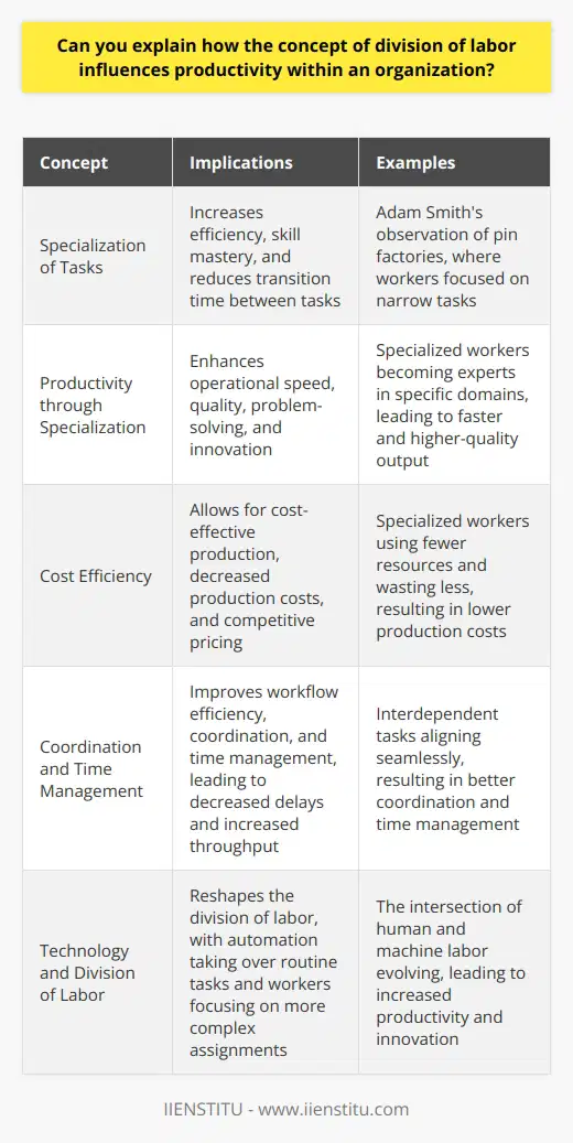 The Division of Labor and Organizational Productivity The division of labor represents a central concept in economic theory. It posits that partitioning production processes enhances efficiency. Adam Smith first articulated this in his seminal work, The Wealth of Nations . Historical Context Smith argued for specialization of tasks. He observed pin factories. Workers focused on narrow tasks. This specialization led to greater skill. It also reduced the transition time between tasks. Thus, output significantly increased. Implications for Modern Organizations In contemporary organizations, the division of labors impact is clear. Workers become experts in specific domains. Efficiency burgeons as a result. Task specialization furthers productivity. Productivity through Specialization Specialization increases operational speed. It also enhances quality. Repetition hones skills. Skill mastery leads to faster problem-solving. Innovation often results from deep expertise. Consequently, productivity experiences a notable boost. Division of Labor and Cost Efficiency Division of labor allows for cost-effective production. Specialized workers use fewer resources. They waste less. Production costs decrease accordingly. This economic principle facilitates competitive pricing. Enhanced Coordination and Time Management Efficient workflows emerge from divided tasks. Interdependent tasks align seamlessly. Coordination improves. Time is managed more effectively. Delays decrease and throughput quickens. The Human Factor Worker satisfaction is a complex issue. Specialization might lead to monotony. Job enrichment practices can counteract this. Balancing division of labor with varied tasks is key. Technology and the Division of Labor Advances in technology reshape the division of labor. Automation takes over routine tasks. Workers shift focus to more complex assignments. The intersection of human and machine labor evolves. Productivity rises as a synergy develops. The division of labor remains a pillar of organizational productivity. Its application requires careful consideration. It must accommodate technological changes and human factors. When implemented astutely, the division of labor can be a vital tool for enhancing productivity and fostering innovation within an organization.