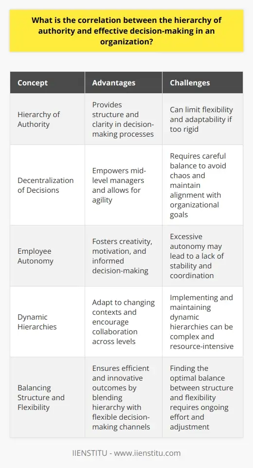 Principles of Organisation: Key Concepts… | IIENSTITU