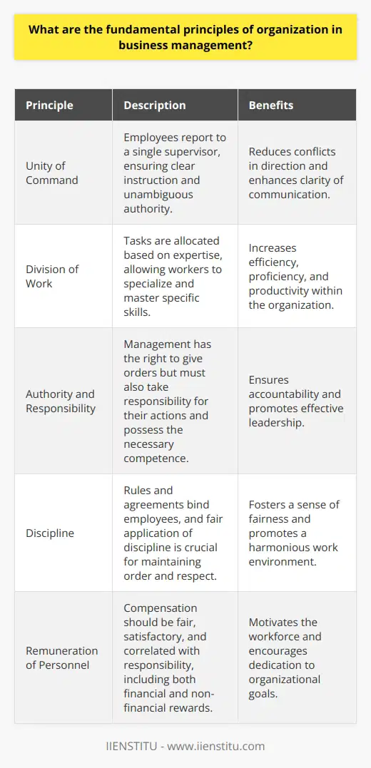 Understanding Organizational Principles Effective business management relies on foundational principles. These principles guide organizational structuring. They also streamline business functions. Every organization must adhere to these fundamentals for optimal performance. Unity of Command Employees answer to one supervisor. This principle ensures clear instruction. Authority is unambiguous. Employees know who to consult. Conflicts in direction diminish. Division of Work Specialization increases efficiency. Workers master specific tasks. Proficiency and skill levels rise. Productivity often improves. This principle advocates allocating tasks based on expertise. Authority and Responsibility Management has the right to give orders. With authority comes responsibility. Leaders must answer for their actions. They should possess the competence to command. Discipline Discipline is essential for order. Rules and agreements bind employees. Fair application is crucial. It promotes respect and fairness. Unity of Direction One plan for a group of activities. Teams align towards common objectives. Efforts are directed towards organizational goals. It avoids pulling in different directions. Subordination of Individual Interest Organizational goals come first. Personal interests must not overshadow them. Harmony rises when personal and organizational goals align. Remuneration of Personnel Compensation should be fair and satisfactory. It motivates the workforce. Pay correlates with responsibility. It can be financial or non-financial. Centralization and Decentralization This is the extent of decision-making power. A balance is necessary. Centralization implies fewer people make decisions. Decentralization disperses authority across levels. Scalar Chain Hierarchy must be clear. It means a chain of superiors from highest to lowest. Information flows systematically. Respect for the chain ensures order. Order Order pertains to people and materials. There must be a place for everything. Personnel must fit their roles. Efficiency and productivity benefit. Equity Kindness and justice in treatment are necessary. It fosters loyalty and devotion. Managers must practice equity with their subordinates. Stability of Tenure of Personnel Job security enhances performance. Frequent turnover hampers growth. Employees perform better in stable environments. Initiative Encouraging initiative reaps rewards. Workers suggest and execute plans. It fosters creativity and innovation. Empowerment leads to proactive behavior. Team Spirit Teamwork is invaluable. It builds strength and unity. Collaboration overcomes silo mentality. Esprit de corps is the lifeline of the organization. These principles guide the orchestration of activities. They foster the growth and success of businesses. Managers implement these to achieve organizational harmony. Understanding them is key to adept management.