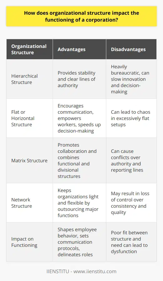 Understanding Organizational Structure An organization’s structure determines its shape and hierarchy. It impacts many aspects of performance. It affects everything from decision-making speed to employee satisfaction.  Types of Structures There are several types of corporate structures. Each has unique advantages and disadvantages. -  Hierarchical Structure : Clear, top-down layers of management define this type. Heavily bureaucratic, it can slow innovation. Yet, it provides stability and clear lines of authority. -  Flat or Horizontal Structure : Fewer layers exist here. Communication flows more freely. Decision-making quickens. Workers enjoy empowerment. In excessively flat setups, chaos can ensue. -  Matrix Structure : This combines functional and divisional structures. Employees report to multiple managers. Collaboration is common. Conflicts over authority, however, can arise. -  Network Structure : Organizations outsource major functions. It keeps them light and flexible. Control over consistency and quality may suffer. Impacts on Functioning An organization’s structure shapes employee behavior. It sets protocols for internal communication. It delineates roles and responsibilities. A poor fit between structure and need spells dysfunction. Decision Making Centralized structures tend to slow decision-making. Leaders make most decisions. Employees may feel disengaged. Decentralized structures speed up the process. They encourage autonomy and innovation. Coordination becomes a challenge, though. Efficiency Hierarchical  structures aim for operational efficiency. Red tape often hinders quick action.  Flat structures  prioritize agility. They risk losing focus without tight controls. Communication Open structures foster communication and collaboration. Hierarchies may stifle free information flow. Efficient communication supports problem-solving. It shares knowledge effectively across the corporation. Adaptability Rigid structures resist change. They may provide stability but falter in dynamic markets. Flexible structures adjust better to change. They might struggle to maintain consistency. The organizational structure wields considerable influence over a corporation. It can dictate the pace and quality of work. It sways how staff feel and act. Aligning structure with strategy is crucial. Firms should assess regularly. They must adapt as circumstances change. Only then can they truly thrive.