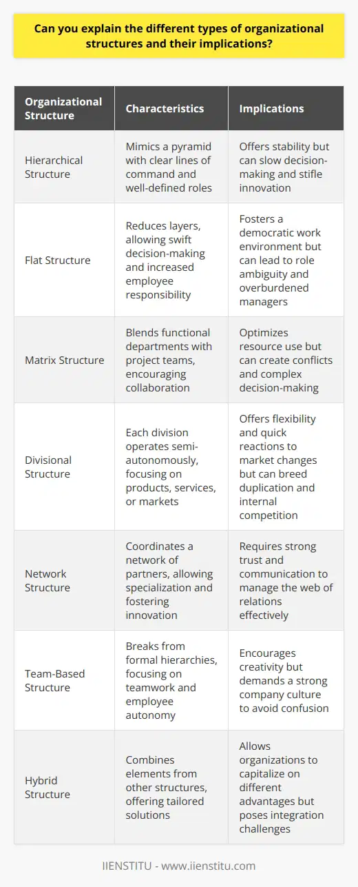 Understanding Organizational Structures Organizational structures depict how companies arrange their teams. These frameworks shape workflows. They influence information flow and authority lines. Varied structures impact organizations differently. Hierarchical Structure The most known type is the hierarchical structure . It mimics a pyramid. At the top sits the highest authority. Layers flow down from this point. Fewer people occupy each level up. This setup offers clear lines of command. It fosters well-defined roles and responsibilities. It can, however, slow decision-making. This occurs as approvals need hierarchical ascent. It can also stifle innovation. Layers often impede agility. Flat Structure Contrastingly, a flat architecture reduces layers. It’s common in startups. Here, staff report to few managers. This allows swift decision-making. Employees enjoy more responsibility. It fosters a democratic work environment. The downside lies in potential role ambiguity. It can also burden managers with excessive direct reports. Matrix Structure Adding complexity, the matrix structure blends functional departments with project teams. Workers report to dual managers. One for their department. Another for their project. This dual authority can boost information exchange. It encourages collaboration. The matrix structure aims to optimize resource use. Yet, this can create conflicts. Decision-making turns complex. Power struggles may emerge. Divisional Structure Large, diversified companies favor the divisional structure . Each division operates semi-autonomously. Divisions focus on products, services, or markets. They own their resources and functions. This offers flexibility. Divisions can react quickly to market changes. Yet, it can breed duplication. Divisions might compete for corporate resources. This can undermine unity. Network Structure A recent trend is the network structure . Businesses outsource parts of their operations. The core company coordinates a network of partners. This allows specialization. It fosters innovation through collaboration. The challenge lies in managing the web of relations. Trust and communication are pivotal. Team-Based Structure The team-based structure breaks from formal hierarchies. It focuses on teamwork. Employees form dynamic teams around projects. They enjoy autonomy. This structure encourages creativity. It demands a strong company culture. Without it, a lack of clear hierarchy can cause confusion. Hybrid Structure Finally, many firms adopt a hybrid structure . It combines elements from other structures. This offers tailored solutions. Organizations can capitalize on different advantages. A hybrid structure poses integration challenges. These come from managing diverse organizational mechanisms. Implications of Different Structures Each structure shapes how organizations function. Hierarchical forms foster stability. They serve well in established environments. However, their rigidity can hinder fast-paced industries. Flat and team-based structures empower agility. They suit innovative fields. The matrix and network forms demand strong coordination. They thrive in complex, interconnected sectors. The divisional structure aids in managing a portfolio of businesses. Organizational success depends on aligning structure with strategy. It matters how firms adapt to change. Organizational structures are not static. They evolve with the business landscape. Leaders must consider their implications. They must ensure structures support the broader company mission. This involves harnessing the strengths. It also requires mitigating weaknesses. Only then can organizations optimize their performance.