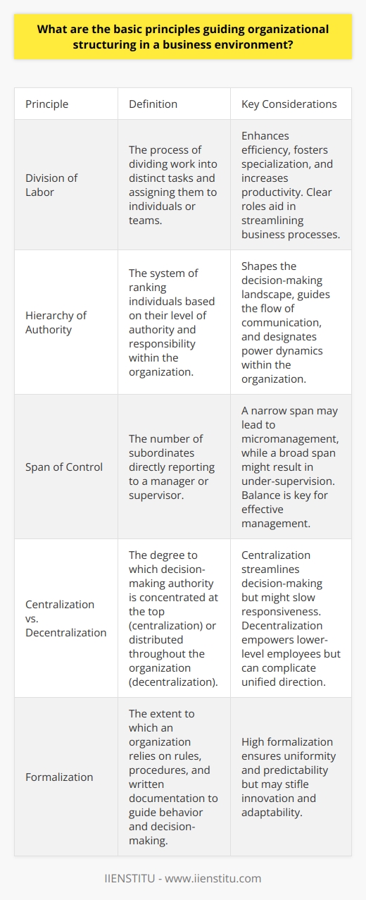 Introduction to Organizational Structure In a business environment, organizational structuring plays a critical role. It determines how activities control, direct, and coordinate. Key principles guide this process. Leaders must comprehend these to craft effective, agile structures. Short sentences help us focus on each principle distinctly. Division of Labor Clear Task Allocation Division of labor  is fundamental. It enhances efficiency, fosters specialization, and increases productivity. Each member understands their specific responsibilities. Clear roles aid in streamlining business processes. Hierarchy of Authority Establishing Decision-Making Frameworks A well-defined  hierarchy of authority  is essential. It shapes the decision-making landscape. Authority guides the flow of communication. It designates power dynamics within the organization. Span of Control Balancing Managerial Workload Span of control  pertains to oversight. It denotes the number of subordinates per manager. A narrow span may lead to micromanagement. A broad span might result in under-supervision. Balance is key for effective management. Centralization vs. Decentralization Determining Decision Making Locus Decisions can rest with few (centralization) or many (decentralization). Centralization streamlines decision-making. Yet, it might slow responsiveness. Decentralization empowers lower-level employees. However, it can complicate unified direction. Formalization Setting Rules and Procedures Formalization  involves established policies and procedures. It dictates the standardization of behavior. High formalization ensures uniformity and predictability. However, it may stifle innovation and adaptability. Departmentalization Grouping Based on Common Traits Departmentalization allows for dividing organizations into units. Criteria can be function, product, geography, or customer. Each carries implications for coordination and resource allocation. Coordination Synchronizing Activities Coordination ensures unity of effort. It ties different parts of the organization together. Coordination mechanisms align activities with objectives. Collaboration tools and regular meetings are common practices. Chain of Command Defining Reporting Relationships The  chain of command  dictates reporting lines. It clarifies who reports to whom. Clear chains avoid confusion and overlapping authority. Organizational Design Adapting to Business Needs Design adapts to internal and external factors. It may be mechanistic or organic. Mechanistic suits stable environments. Organic fits dynamic, uncertain landscapes. Businesses need designs that reflect their context. Conclusion on Organizational Structuring In conclusion, these principles offer a blueprint for structuring. Successful application results in cohesive, responsive organizations. It balances the myriad factors businesses face today. Leaders attuned to these can build structures that perform, evolve, and endure.