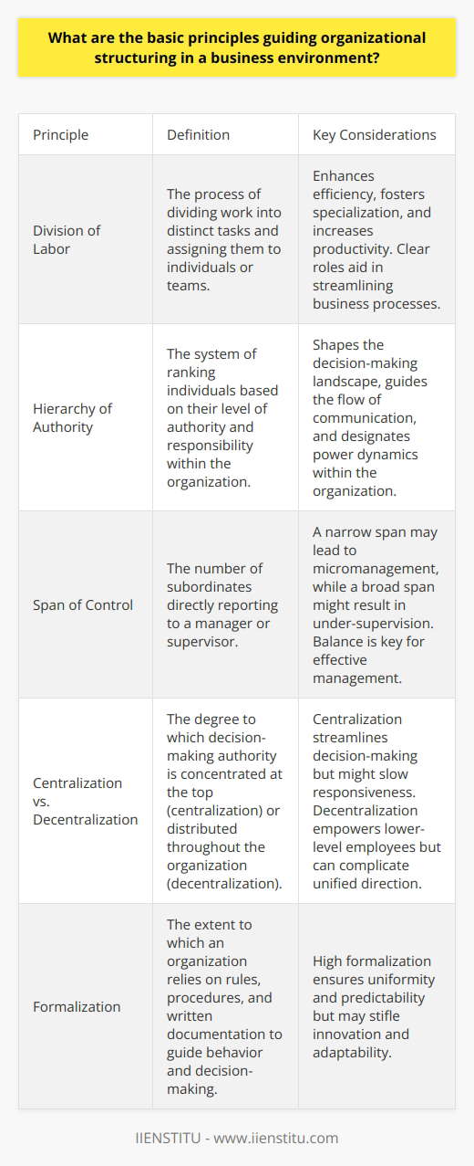 Introduction to Organizational Structure In a business environment, organizational structuring plays a critical role. It determines how activities control, direct, and coordinate. Key principles guide this process. Leaders must comprehend these to craft effective, agile structures. Short sentences help us focus on each principle distinctly. Division of Labor Clear Task Allocation Division of labor is fundamental. It enhances efficiency, fosters specialization, and increases productivity. Each member understands their specific responsibilities. Clear roles aid in streamlining business processes. Hierarchy of Authority Establishing Decision-Making Frameworks A well-defined hierarchy of authority is essential. It shapes the decision-making landscape. Authority guides the flow of communication. It designates power dynamics within the organization. Span of Control Balancing Managerial Workload Span of control pertains to oversight. It denotes the number of subordinates per manager. A narrow span may lead to micromanagement. A broad span might result in under-supervision. Balance is key for effective management. Centralization vs. Decentralization Determining Decision Making Locus Decisions can rest with few (centralization) or many (decentralization). Centralization streamlines decision-making. Yet, it might slow responsiveness. Decentralization empowers lower-level employees. However, it can complicate unified direction. Formalization Setting Rules and Procedures Formalization involves established policies and procedures. It dictates the standardization of behavior. High formalization ensures uniformity and predictability. However, it may stifle innovation and adaptability. Departmentalization Grouping Based on Common Traits Departmentalization allows for dividing organizations into units. Criteria can be function, product, geography, or customer. Each carries implications for coordination and resource allocation. Coordination Synchronizing Activities Coordination ensures unity of effort. It ties different parts of the organization together. Coordination mechanisms align activities with objectives. Collaboration tools and regular meetings are common practices. Chain of Command Defining Reporting Relationships The chain of command dictates reporting lines. It clarifies who reports to whom. Clear chains avoid confusion and overlapping authority. Organizational Design Adapting to Business Needs Design adapts to internal and external factors. It may be mechanistic or organic. Mechanistic suits stable environments. Organic fits dynamic, uncertain landscapes. Businesses need designs that reflect their context. Conclusion on Organizational Structuring In conclusion, these principles offer a blueprint for structuring. Successful application results in cohesive, responsive organizations. It balances the myriad factors businesses face today. Leaders attuned to these can build structures that perform, evolve, and endure.